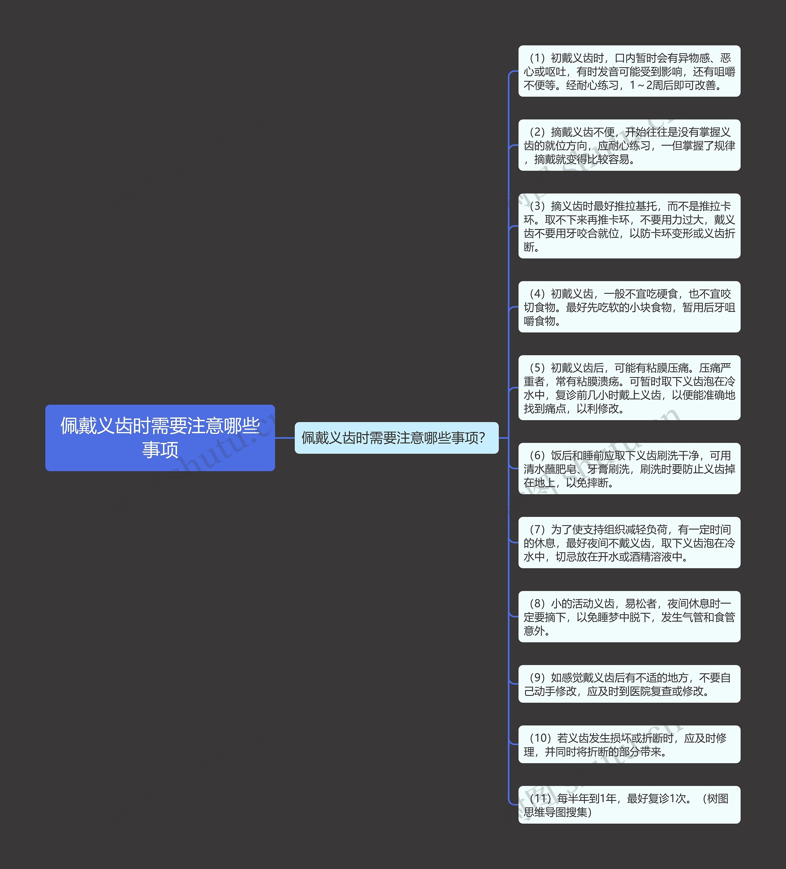 佩戴义齿时需要注意哪些事项思维导图