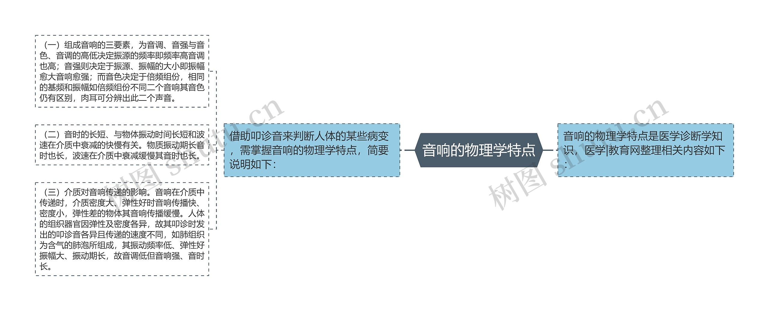 音响的物理学特点 音响的物理学特点