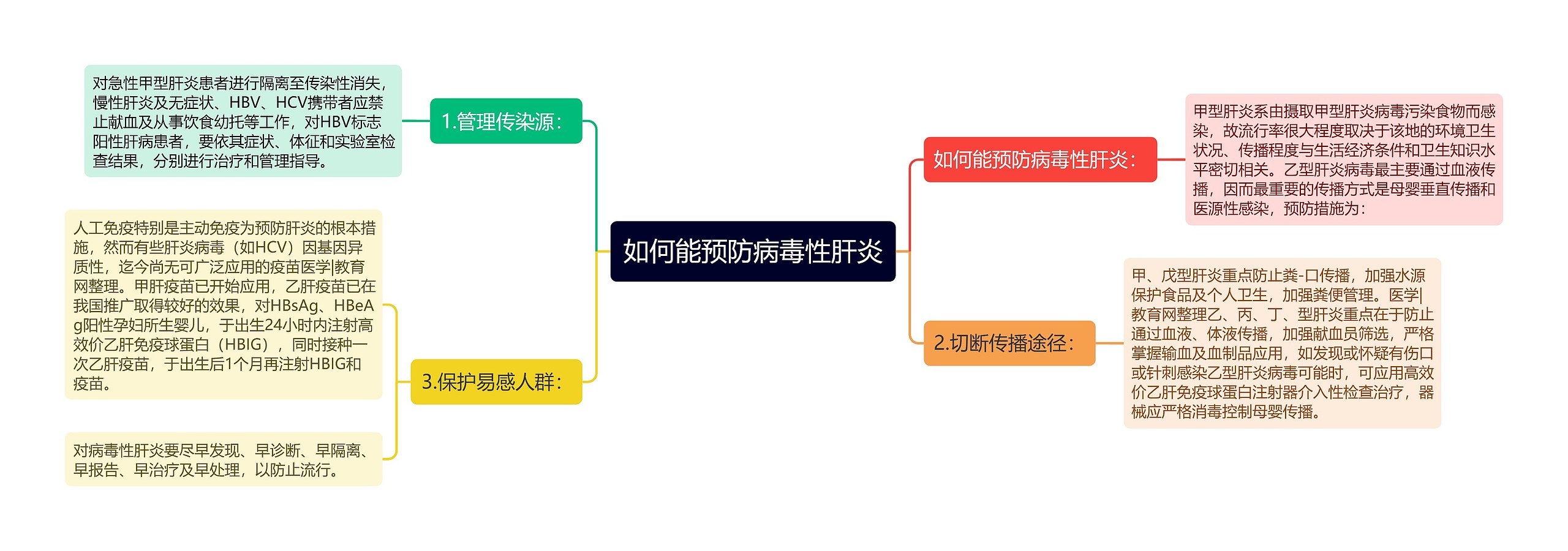 如何能预防病毒性肝炎思维导图