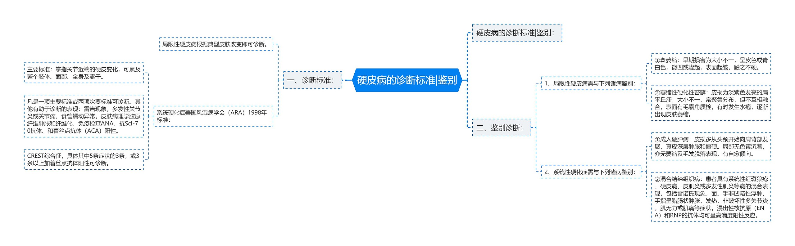 硬皮病的诊断标准|鉴别