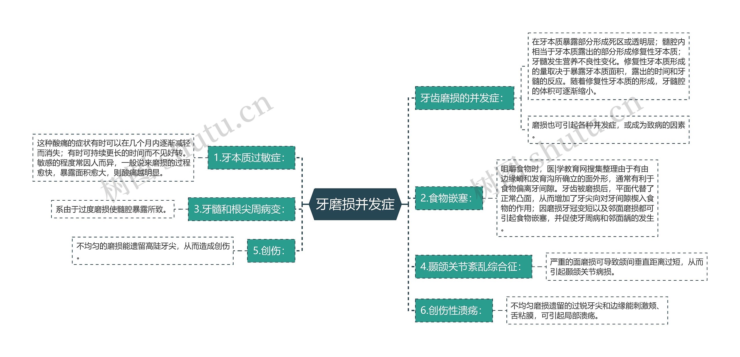 牙磨损并发症思维导图