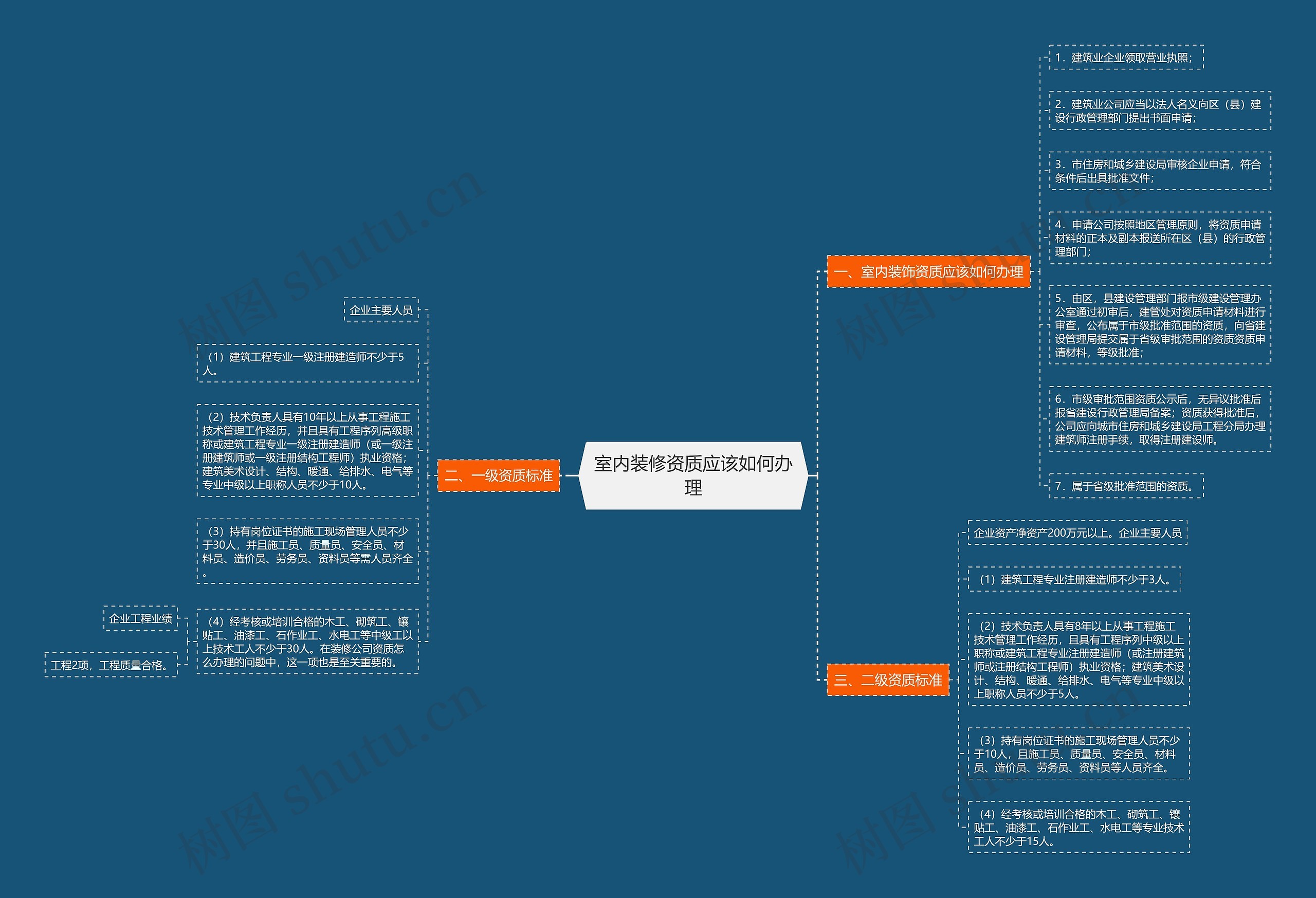 室内装修资质应该如何办理思维导图