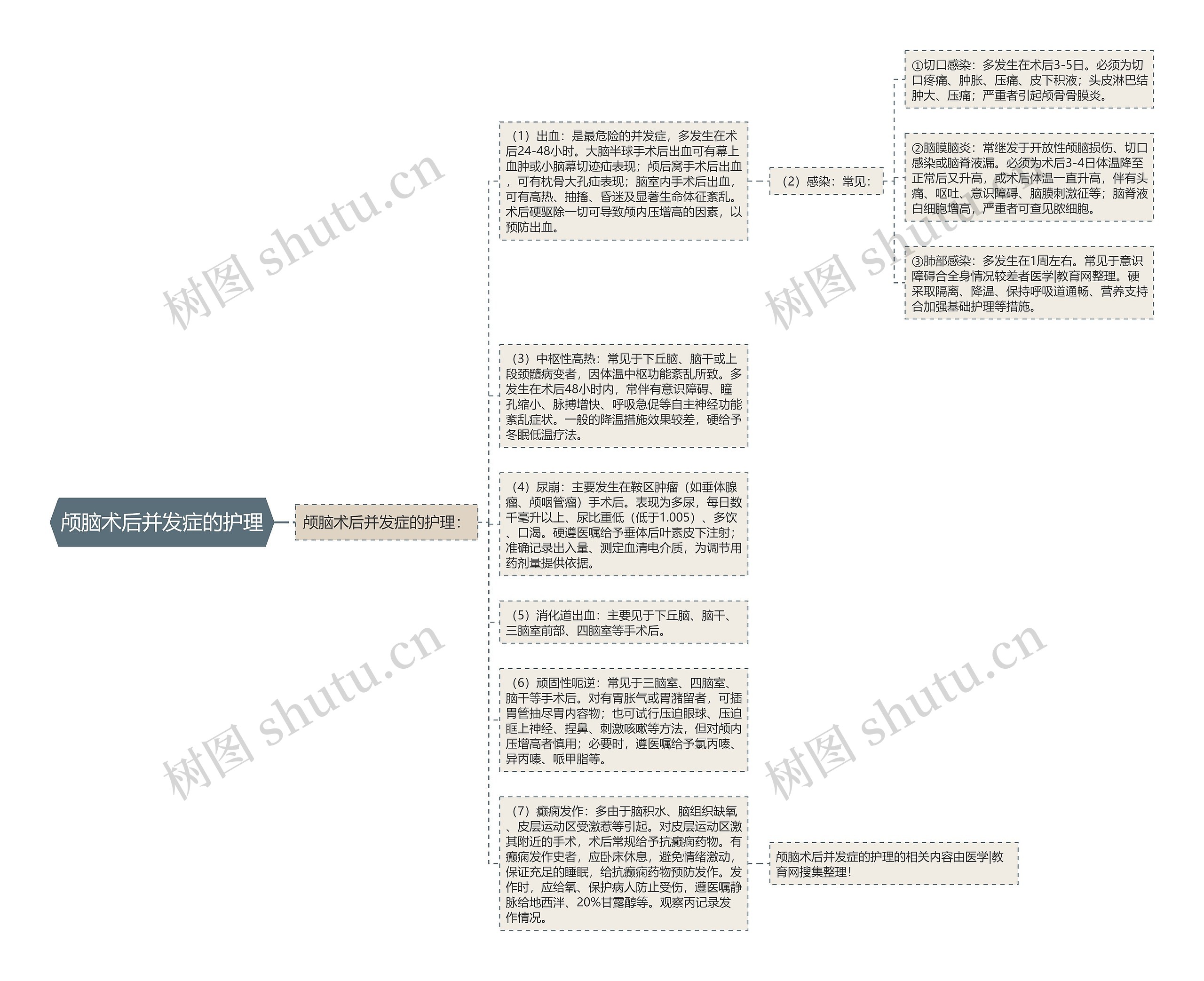 颅脑术后并发症的护理思维导图