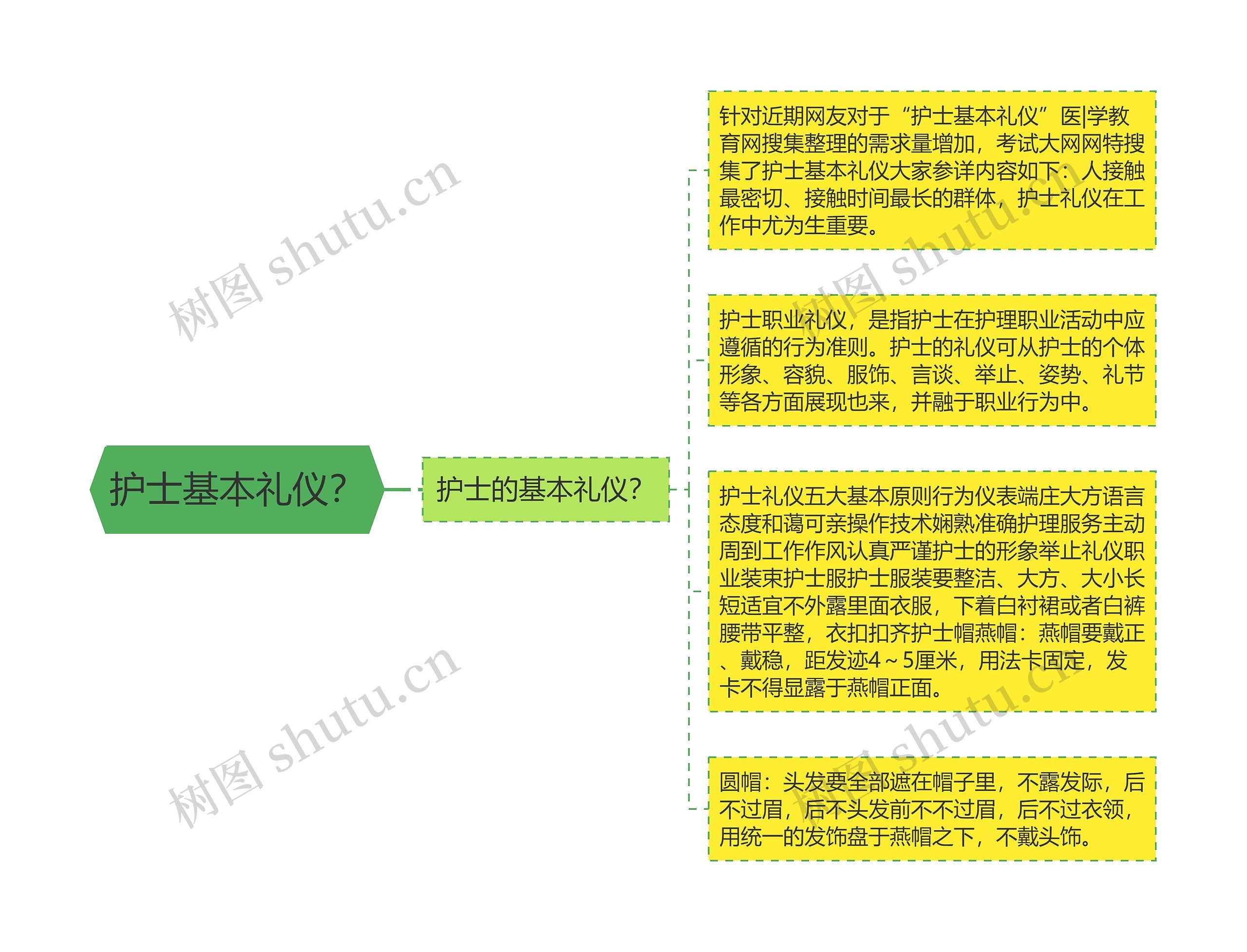 护士基本礼仪？思维导图