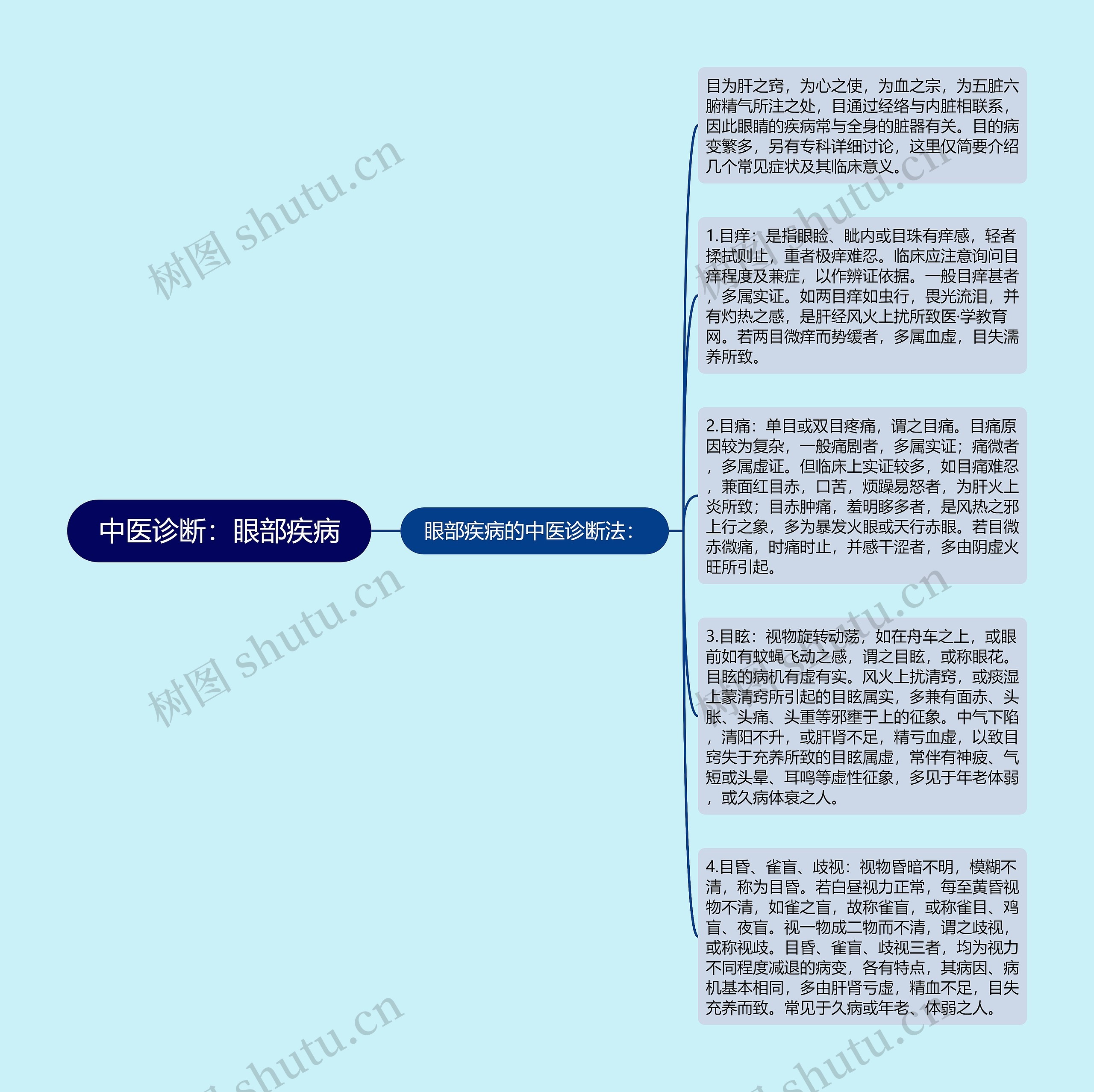 中医诊断：眼部疾病思维导图