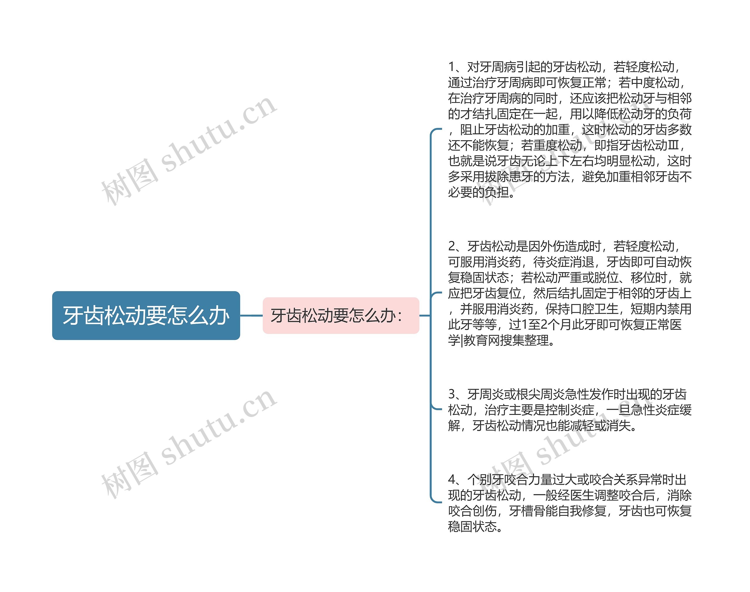 牙齿松动要怎么办思维导图