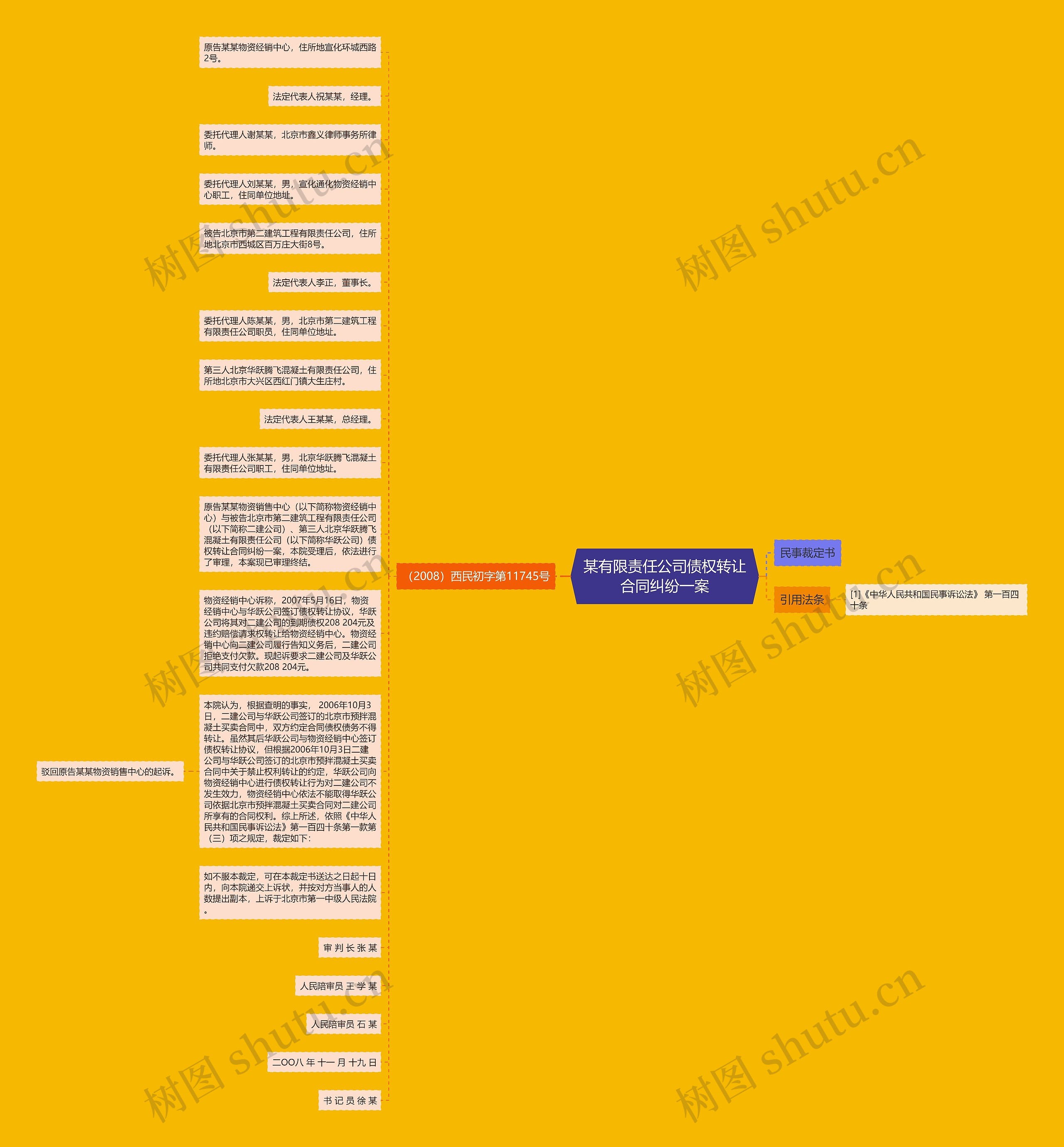 某有限责任公司债权转让合同纠纷一案思维导图