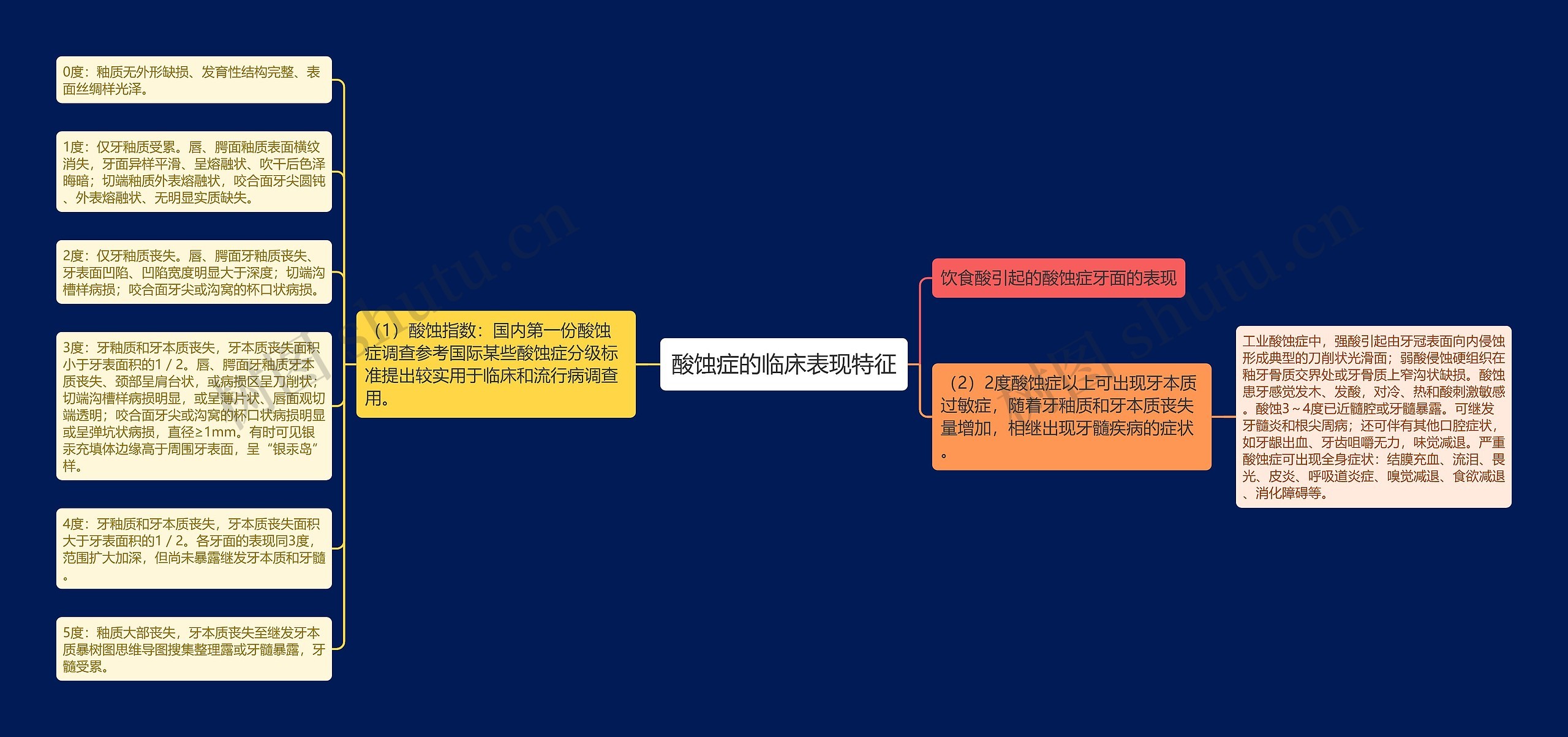 酸蚀症的临床表现特征