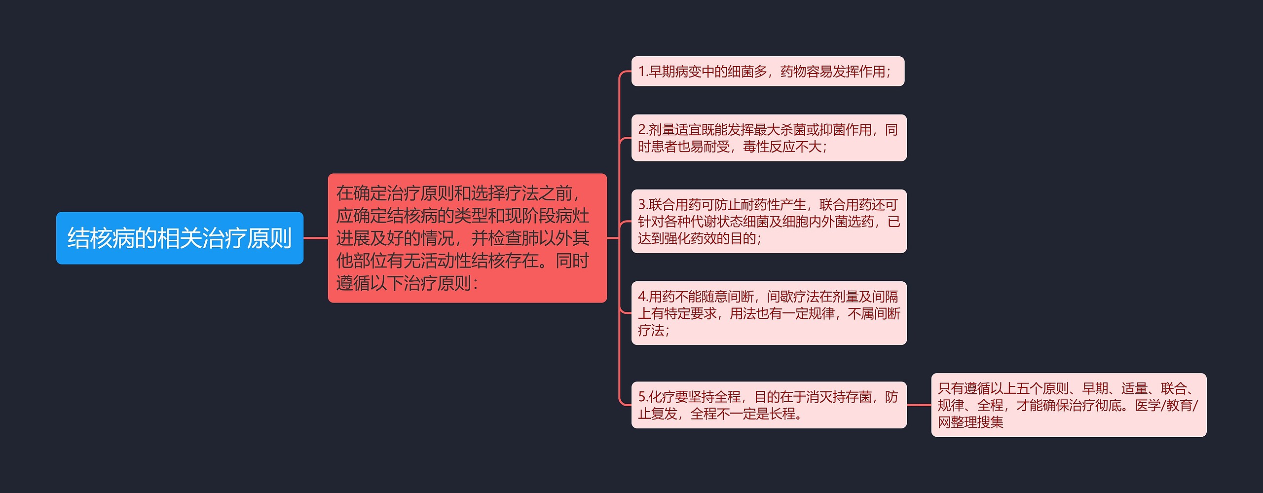 结核病的相关治疗原则