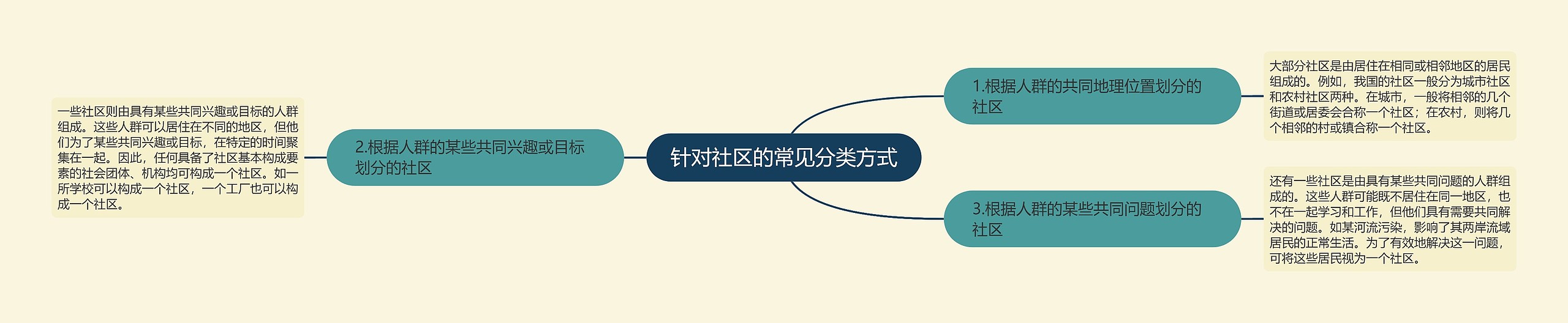 针对社区的常见分类方式 针对社区的常见分类方式