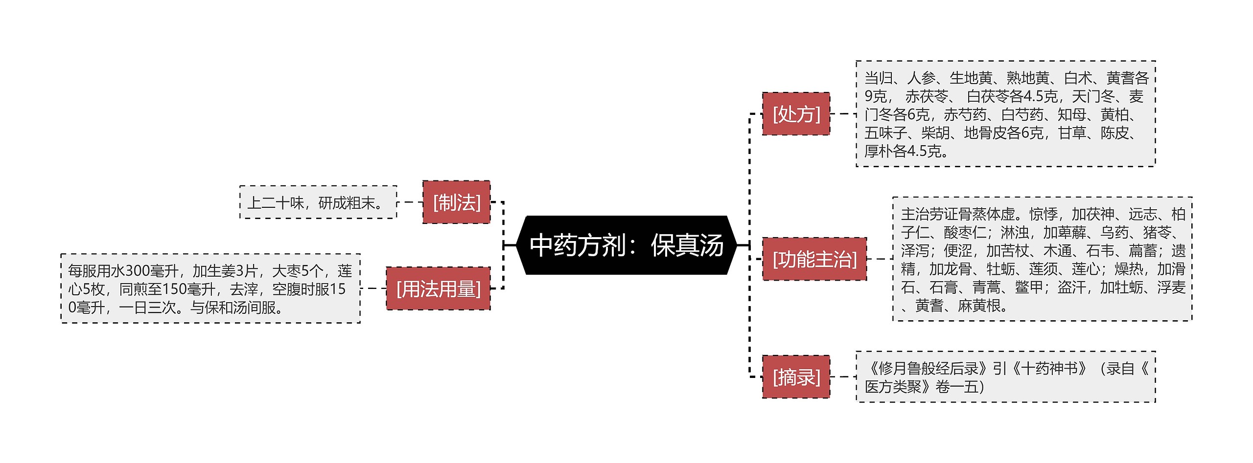 中药方剂：保真汤思维导图