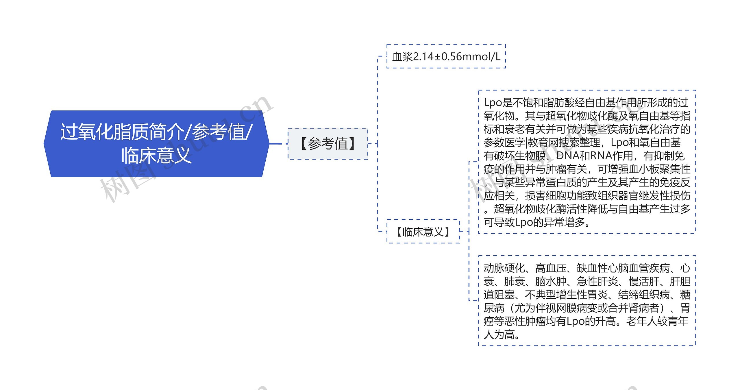 过氧化脂质简介/参考值/临床意义