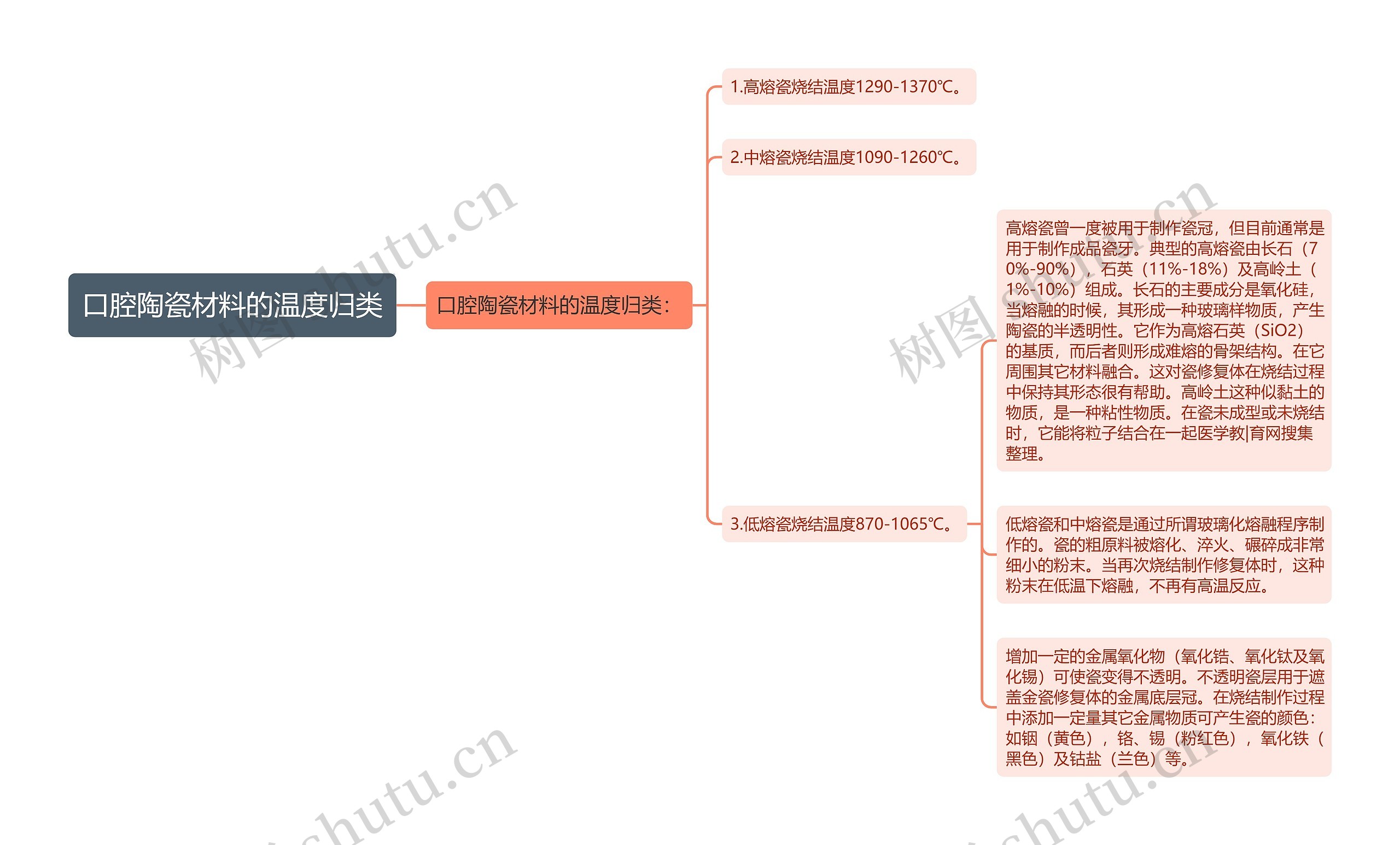 口腔陶瓷材料的温度归类思维导图