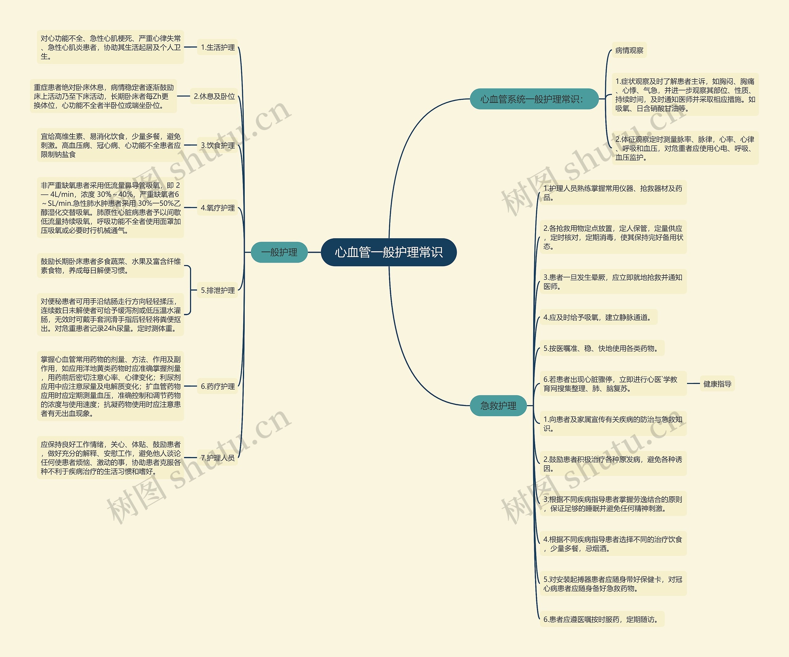 心血管一般护理常识思维导图