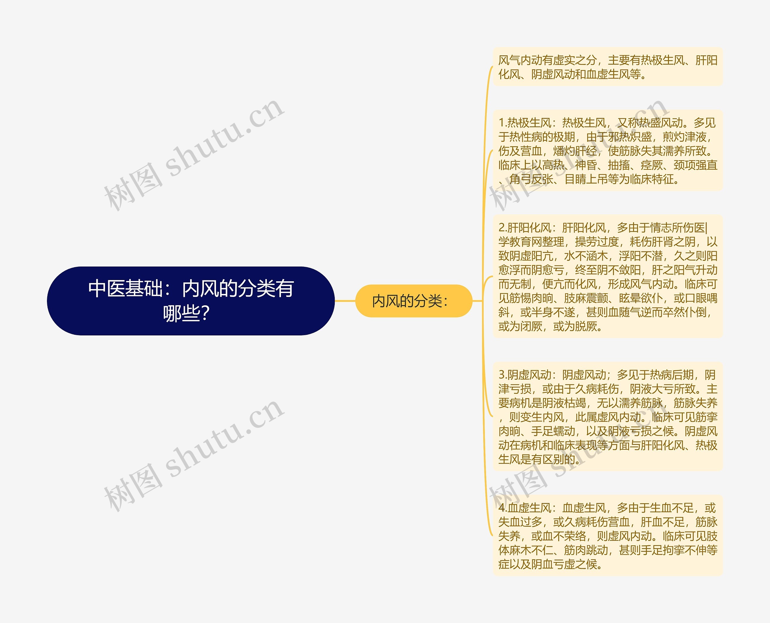 中医基础：内风的分类有哪些？