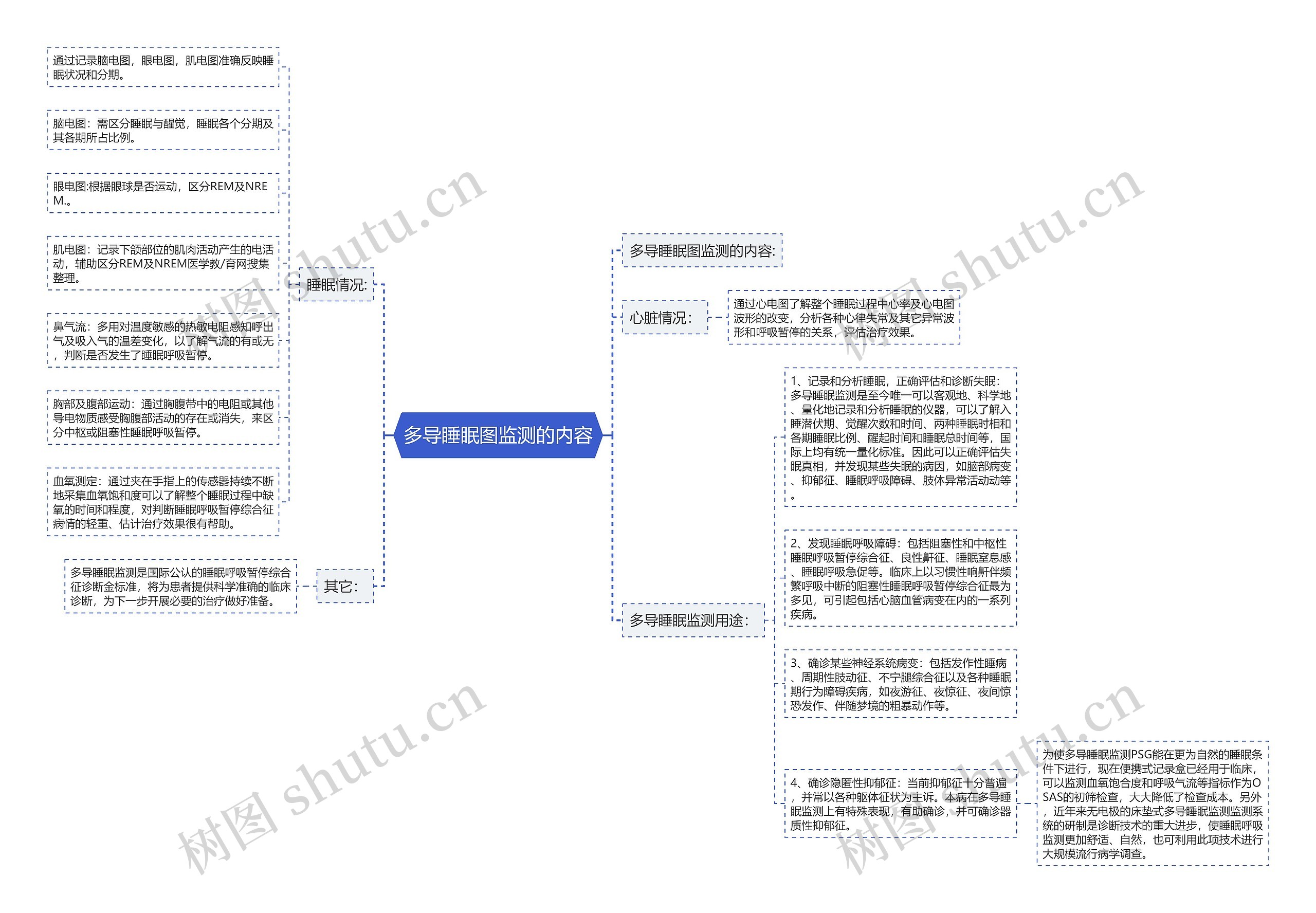 多导睡眠图监测的内容 多导睡眠图监测的内容
