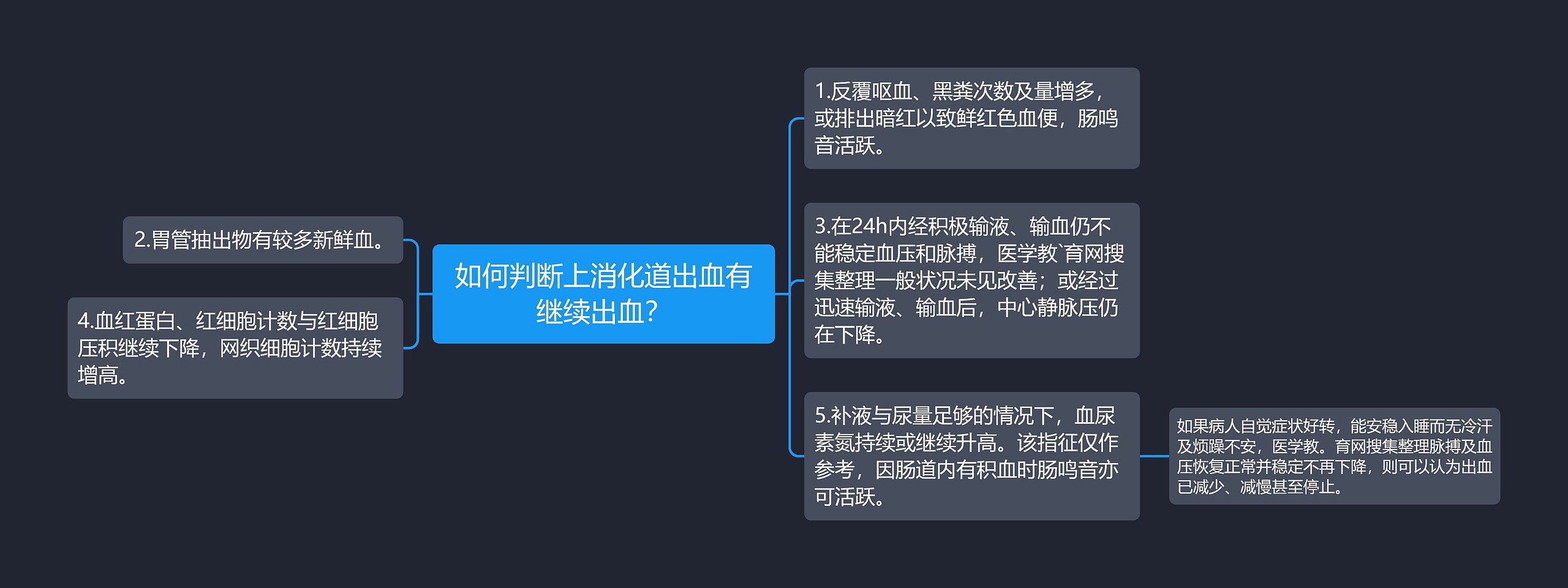 如何判断上消化道出血有继续出血？思维导图