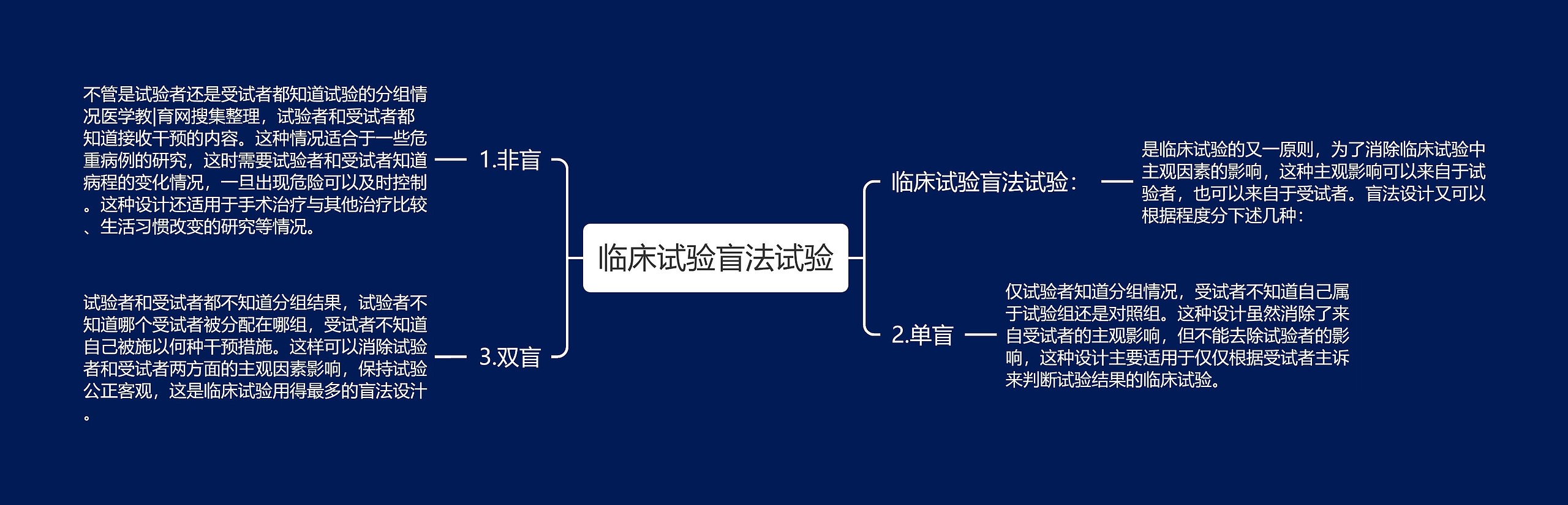 临床试验盲法试验思维导图