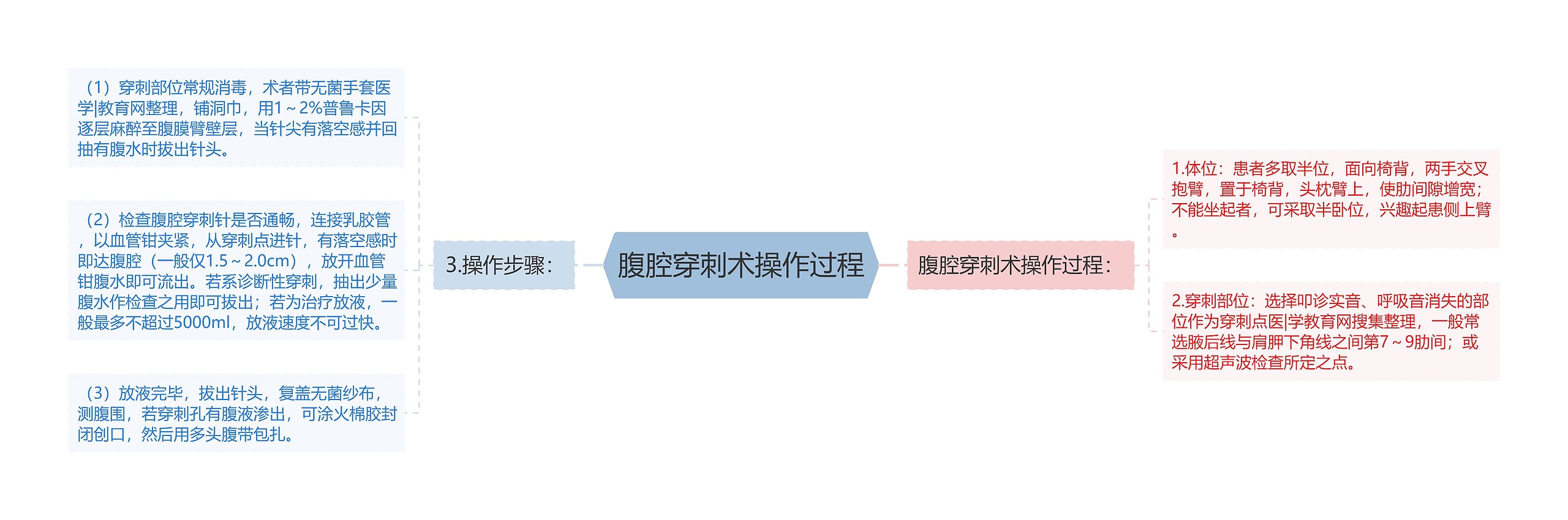 腹腔穿刺术操作过程思维导图