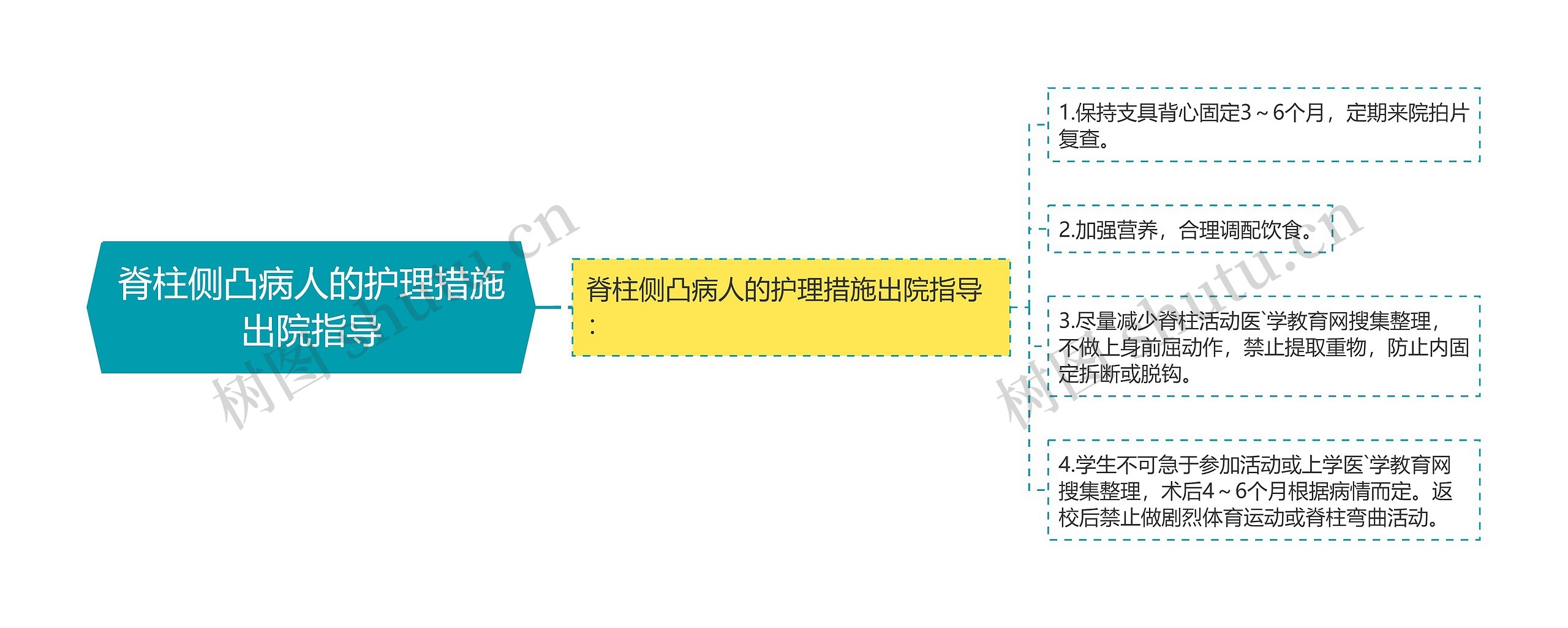 脊柱侧凸病人的护理措施出院指导思维导图