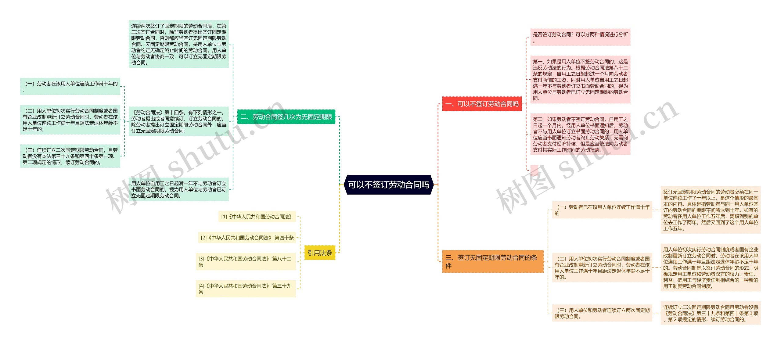 可以不签订劳动合同吗思维导图