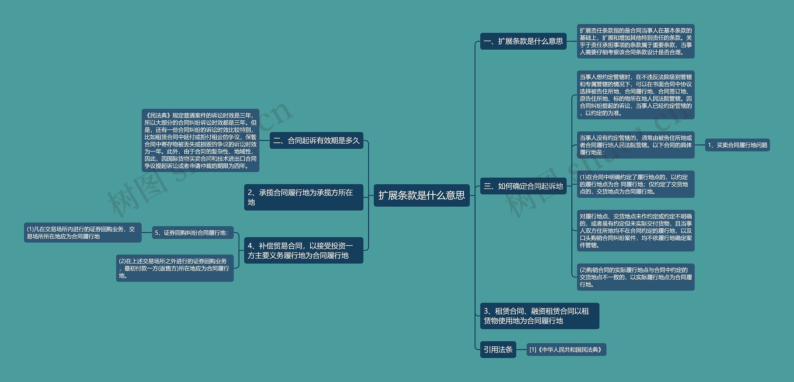 扩展条款是什么意思思维导图