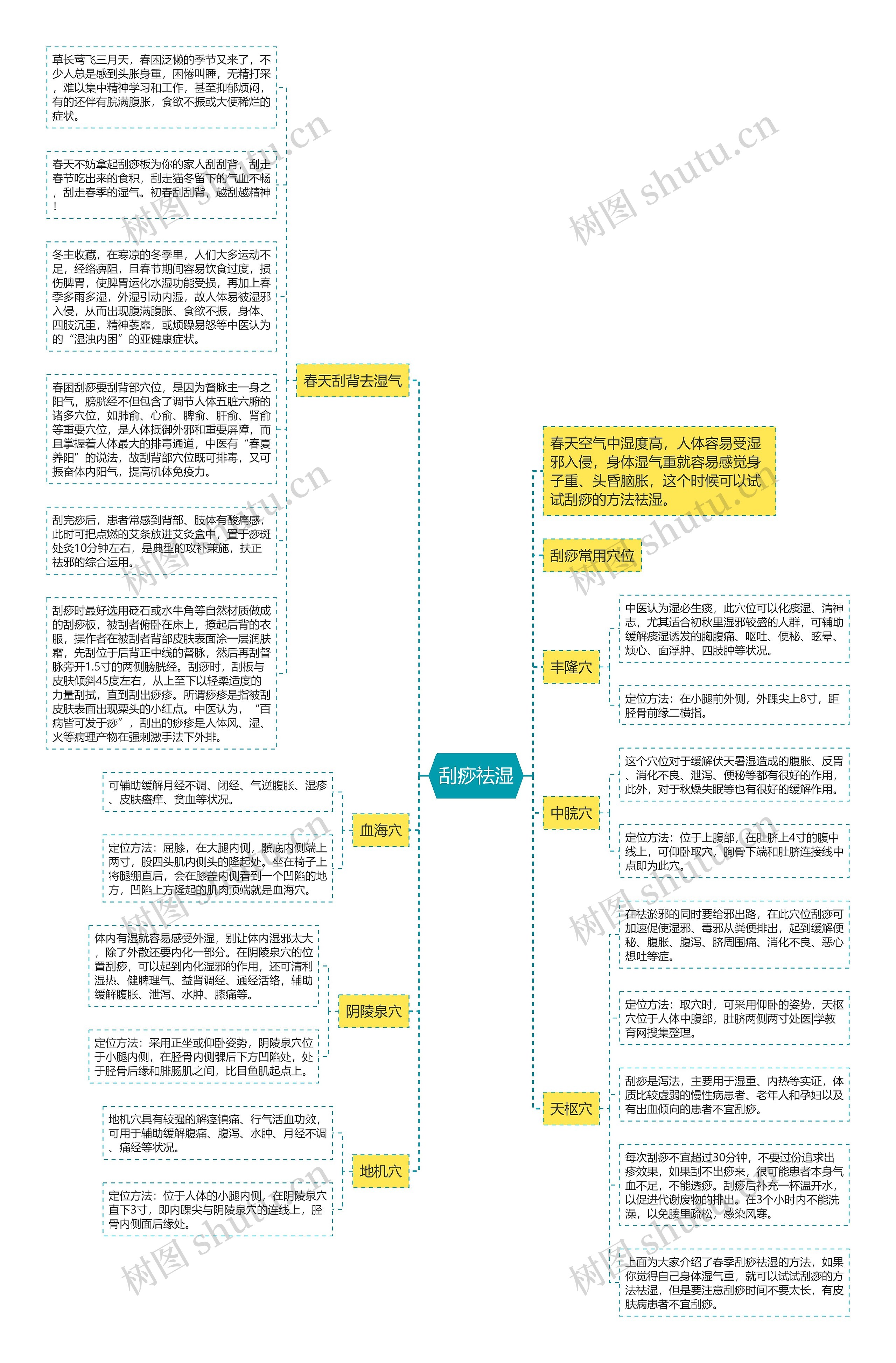 刮痧祛湿思维导图