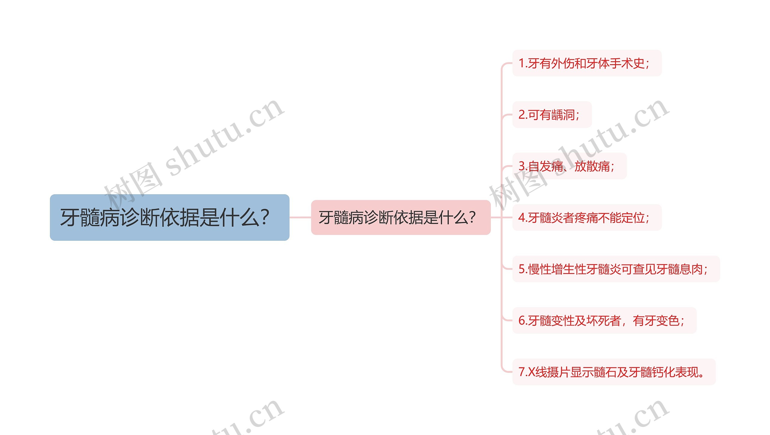 牙髓病诊断依据是什么？思维导图