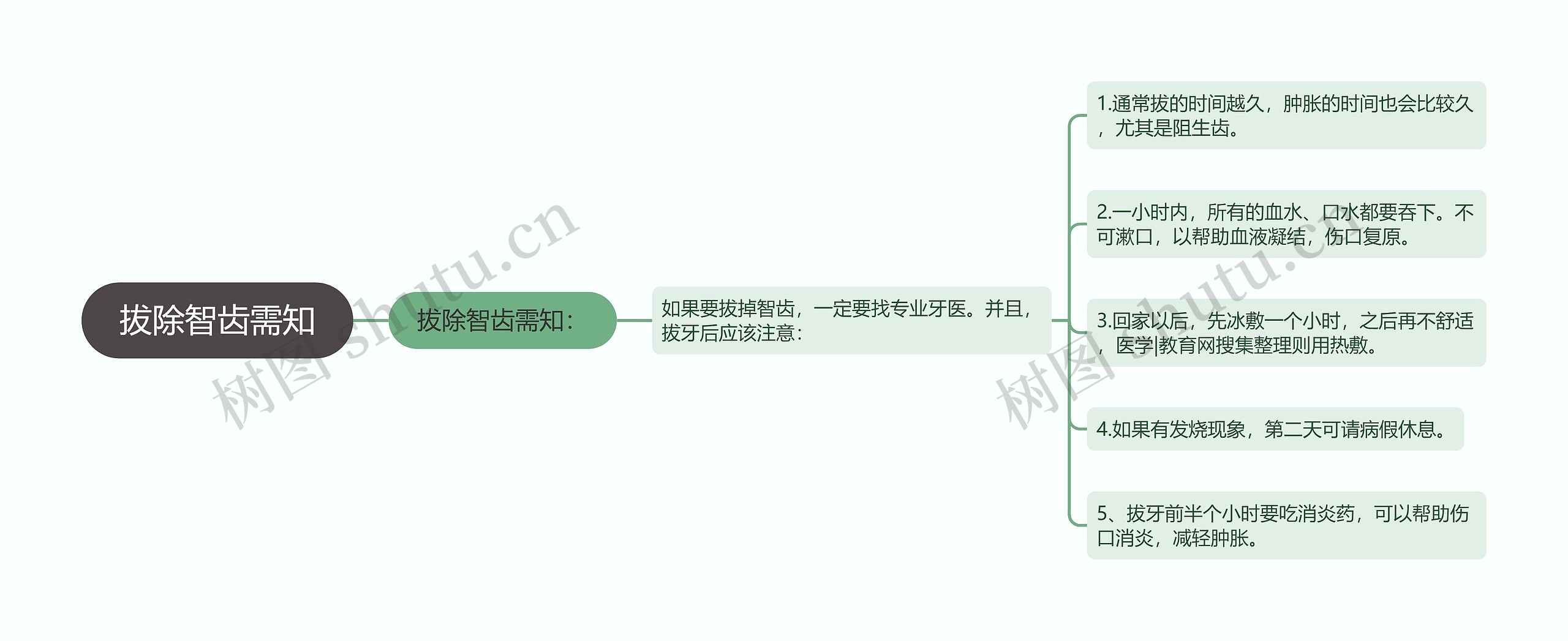 拔除智齿需知思维导图