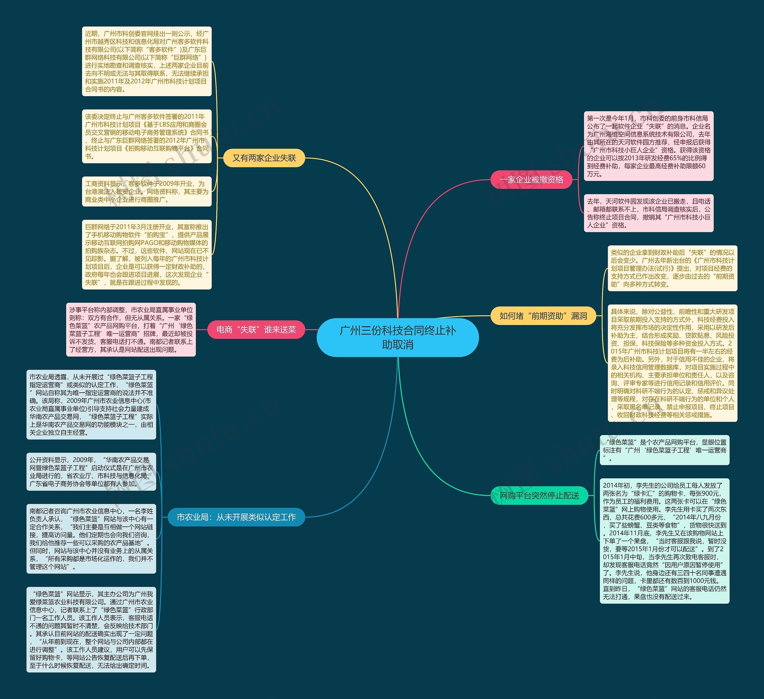 广州三份科技合同终止补助取消思维导图