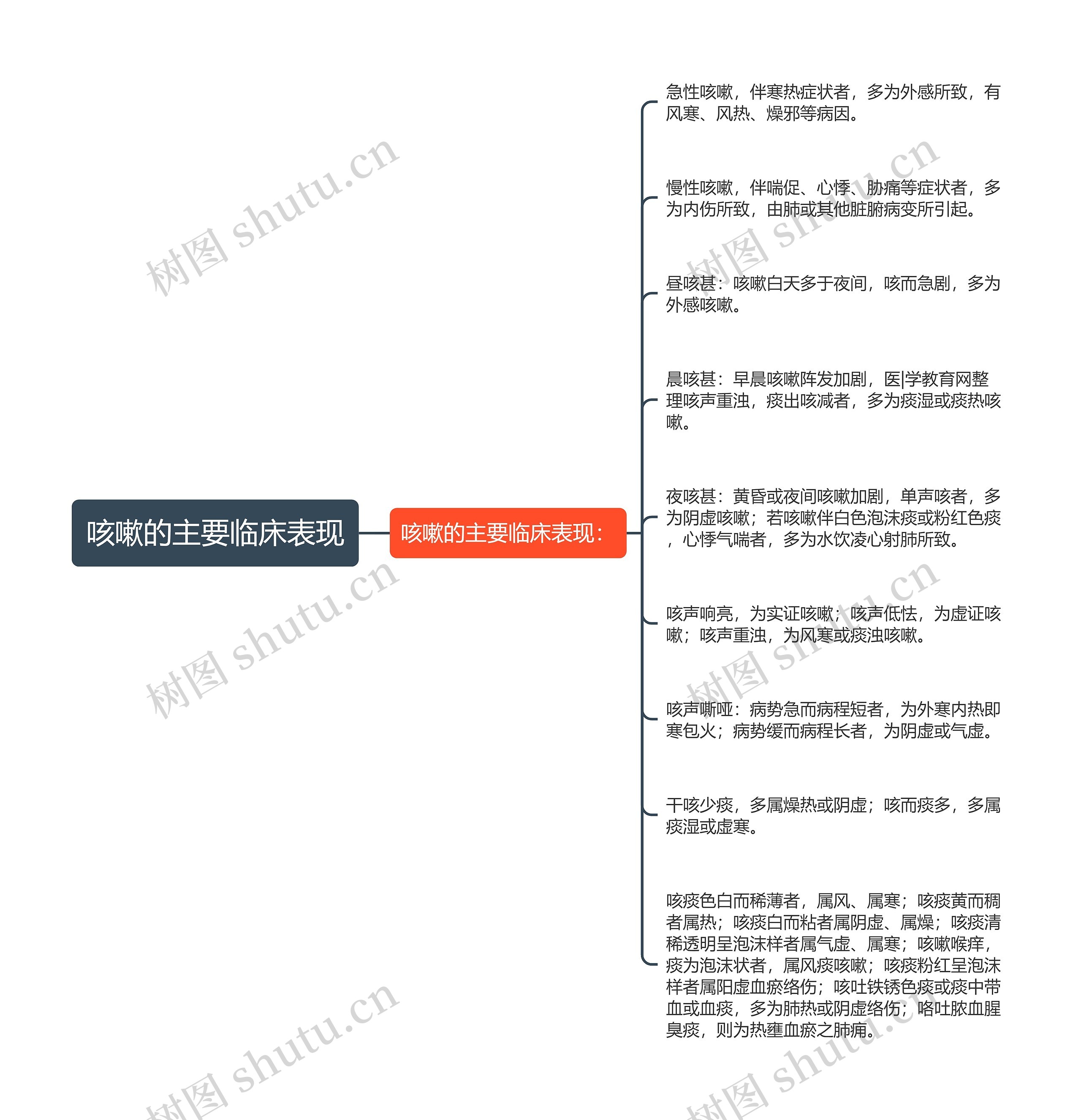 咳嗽的主要临床表现思维导图