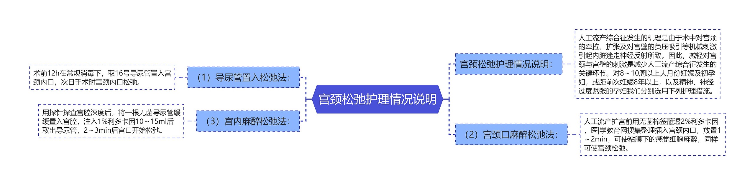 宫颈松弛护理情况说明