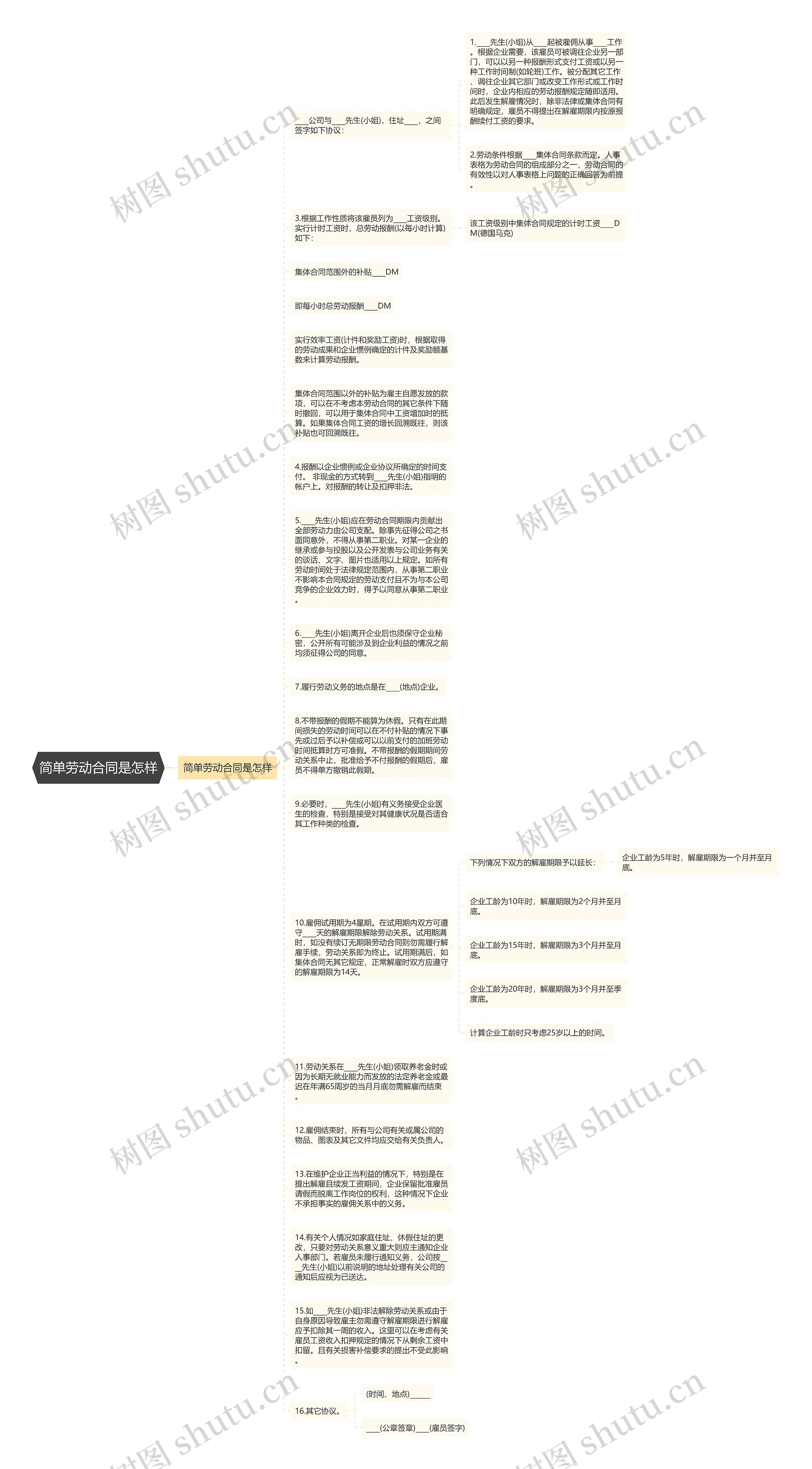 简单劳动合同是怎样思维导图