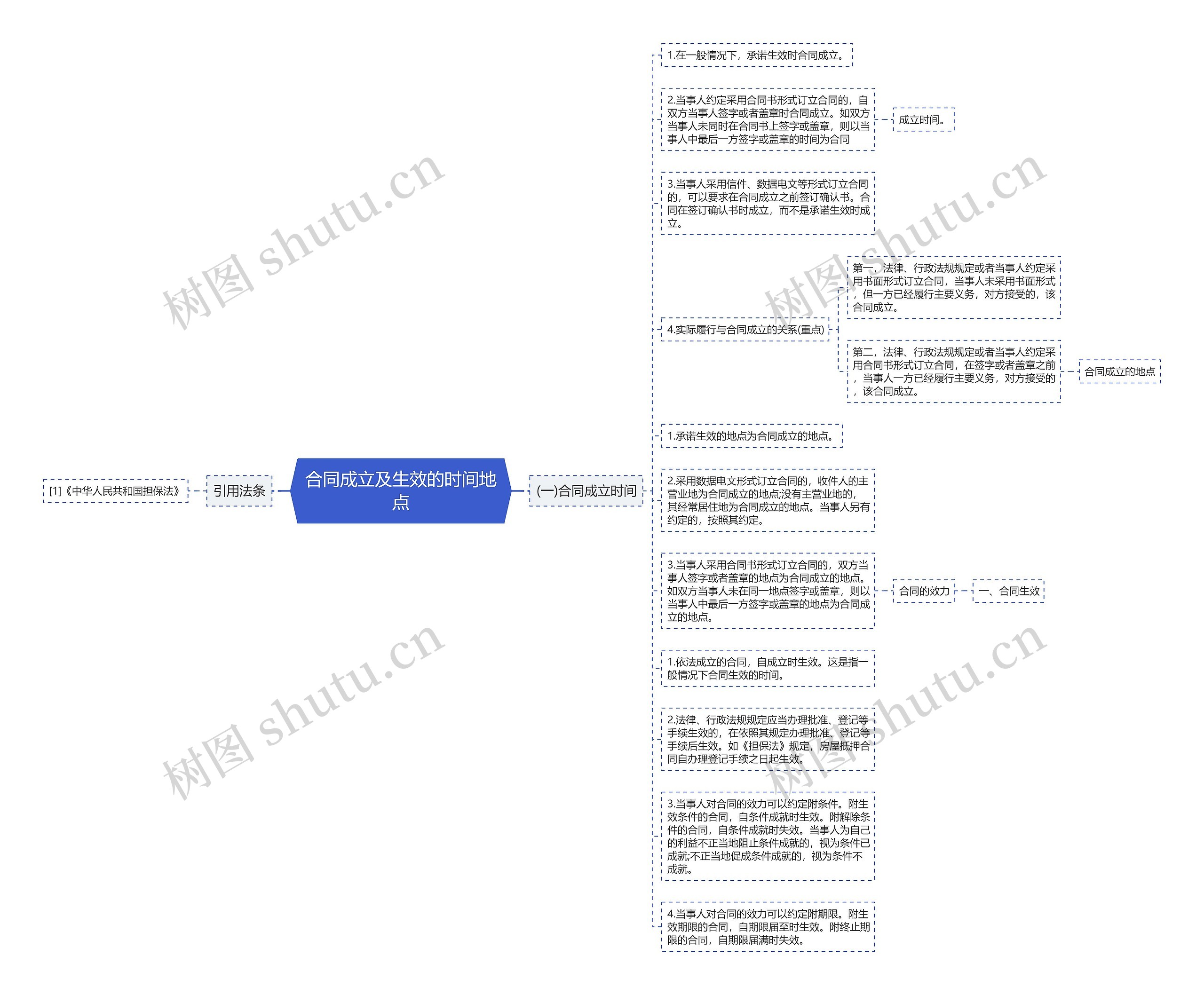 合同成立及生效的时间地点思维导图