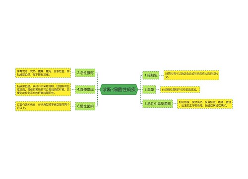 诊断-细菌性痢疾