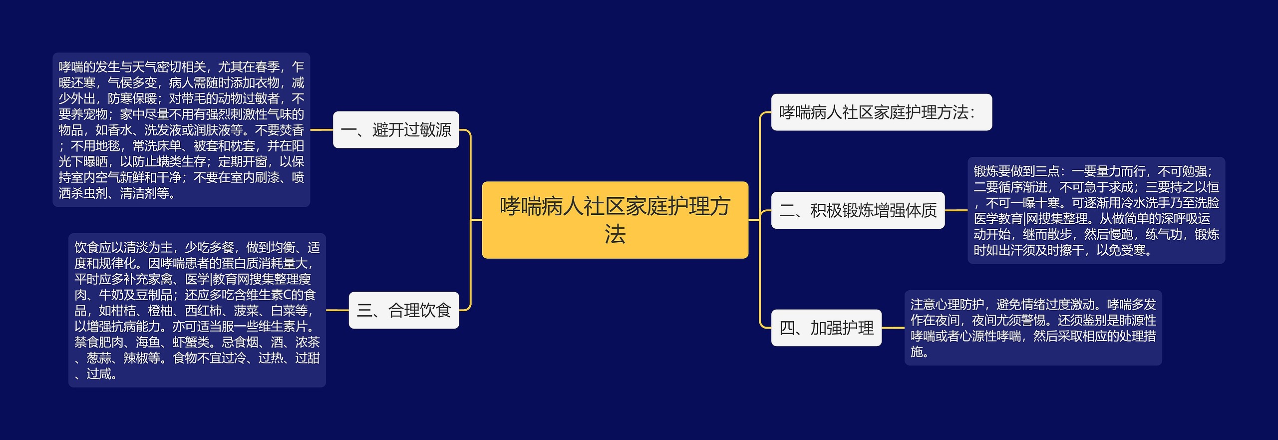 哮喘病人社区家庭护理方法