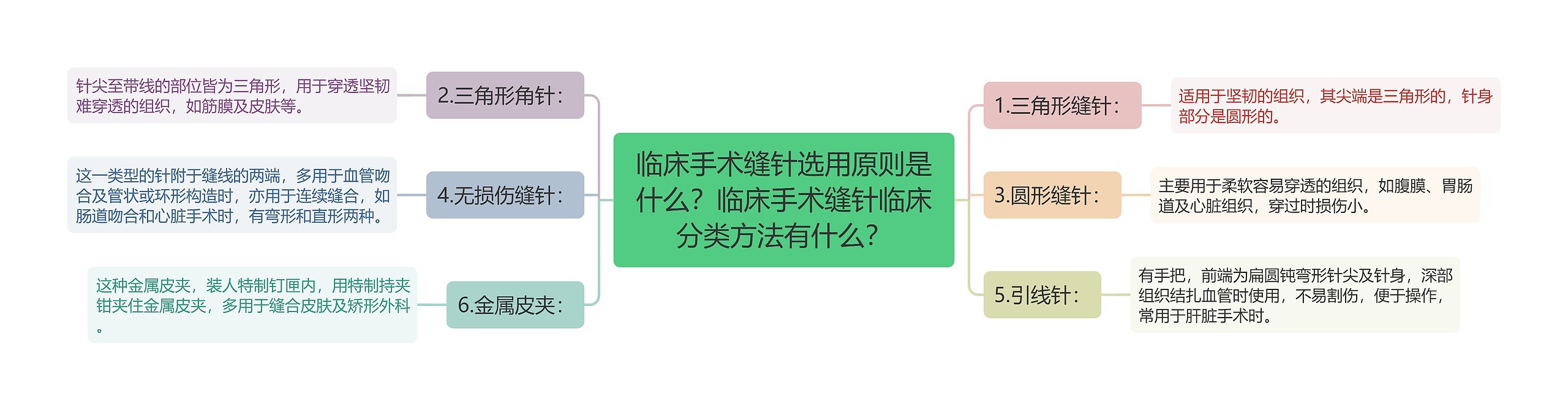 临床手术缝针选用原则是什么？临床手术缝针临床分类方法有什么？思维导图