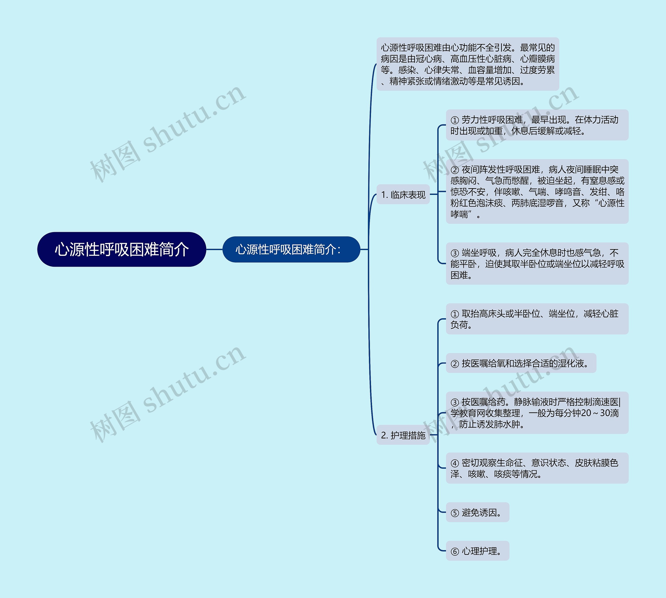 心源性呼吸困难简介思维导图