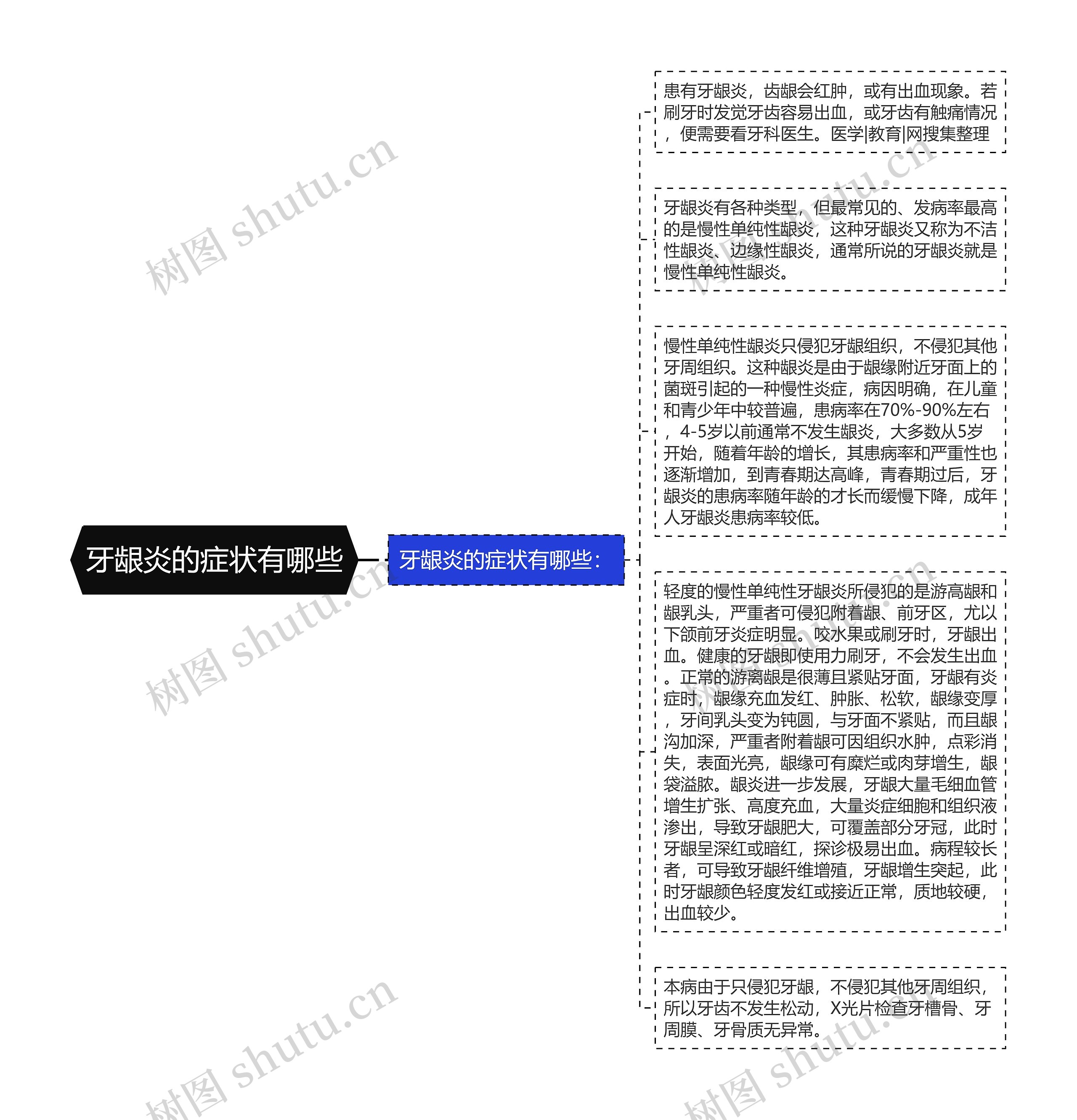 牙龈炎的症状有哪些思维导图