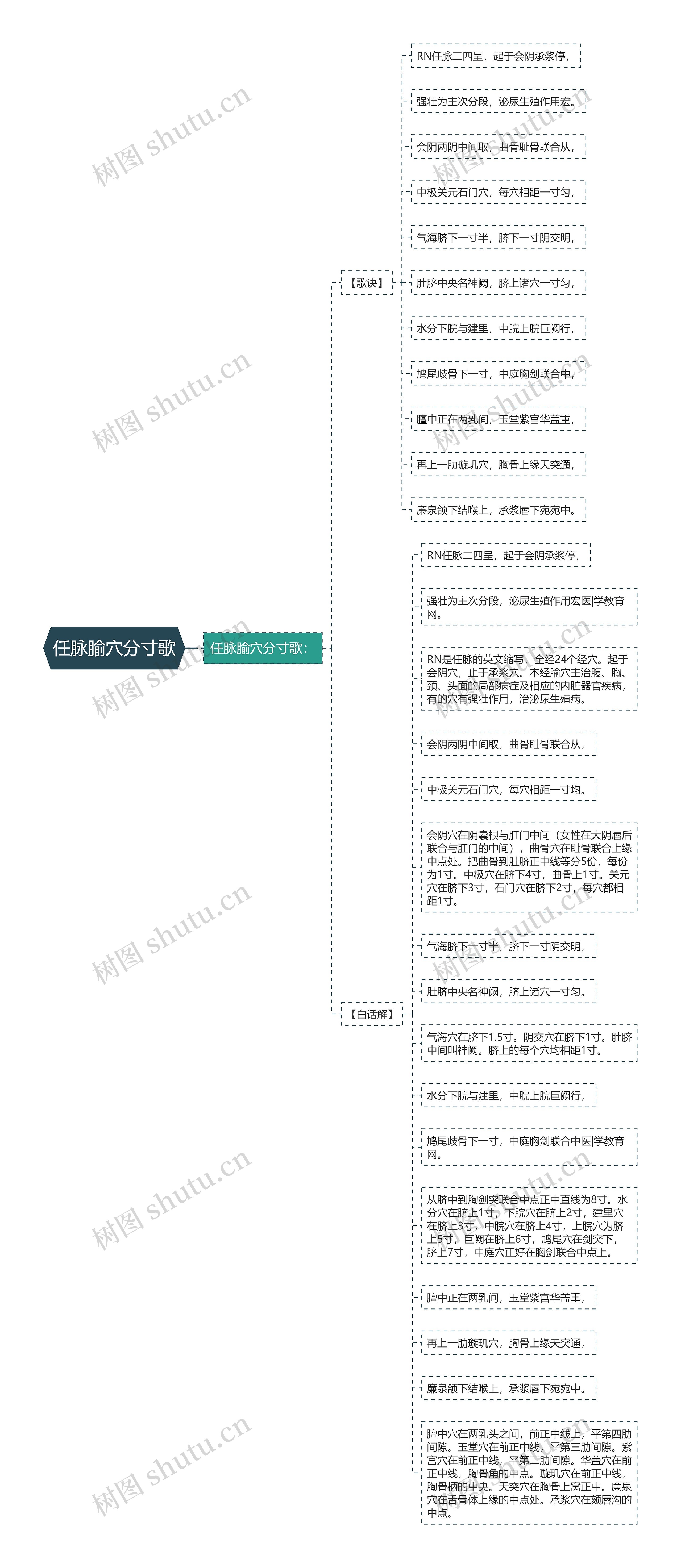 任脉腧穴分寸歌思维导图