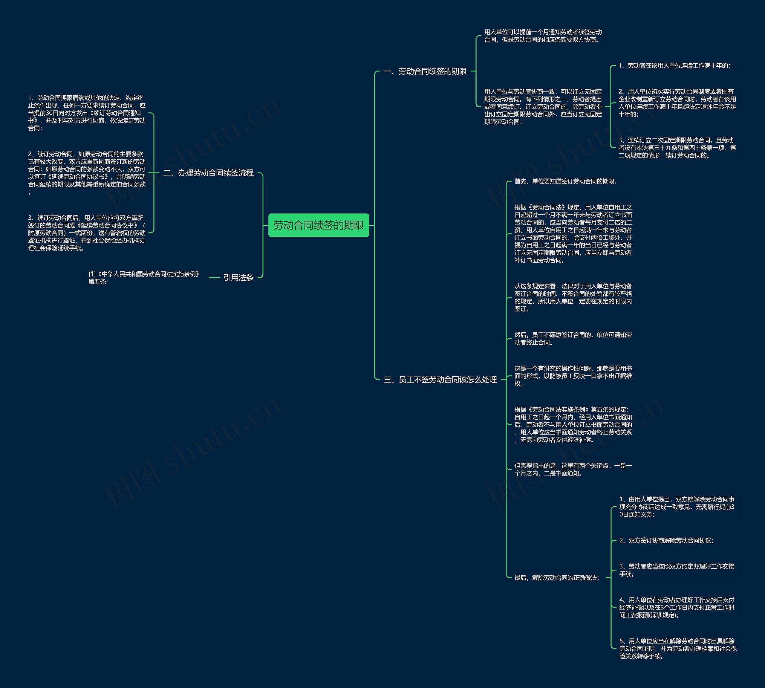 劳动合同续签的期限思维导图