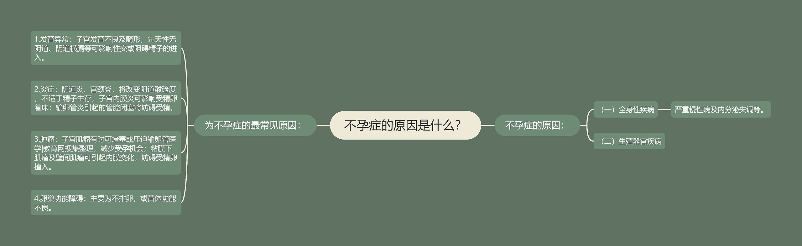 不孕症的原因是什么？思维导图