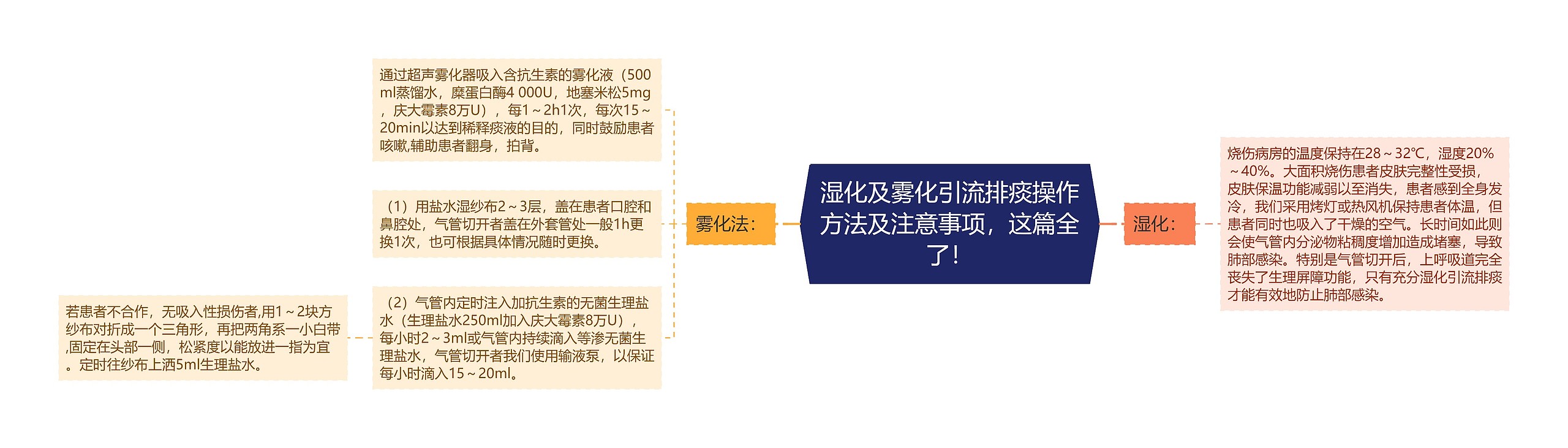 湿化及雾化引流排痰操作方法及注意事项，这篇全了！思维导图