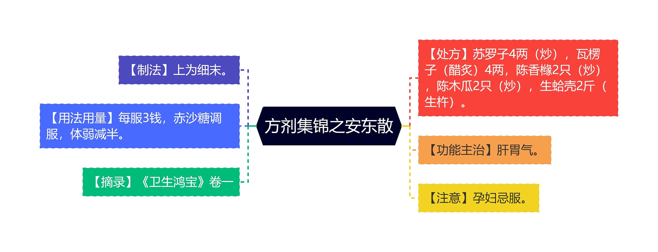 方剂集锦之安东散