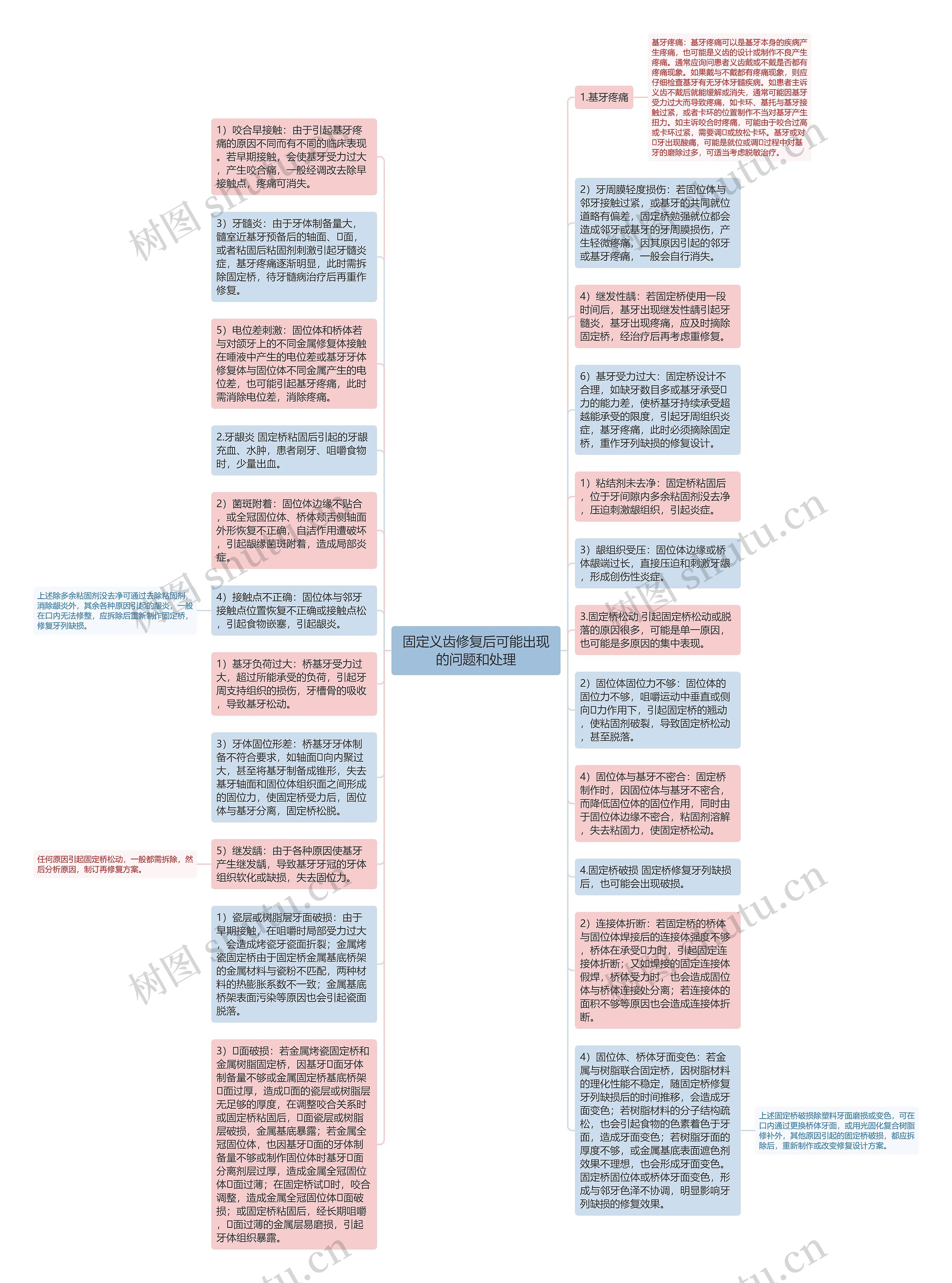 固定义齿修复后可能出现的问题和处理思维导图