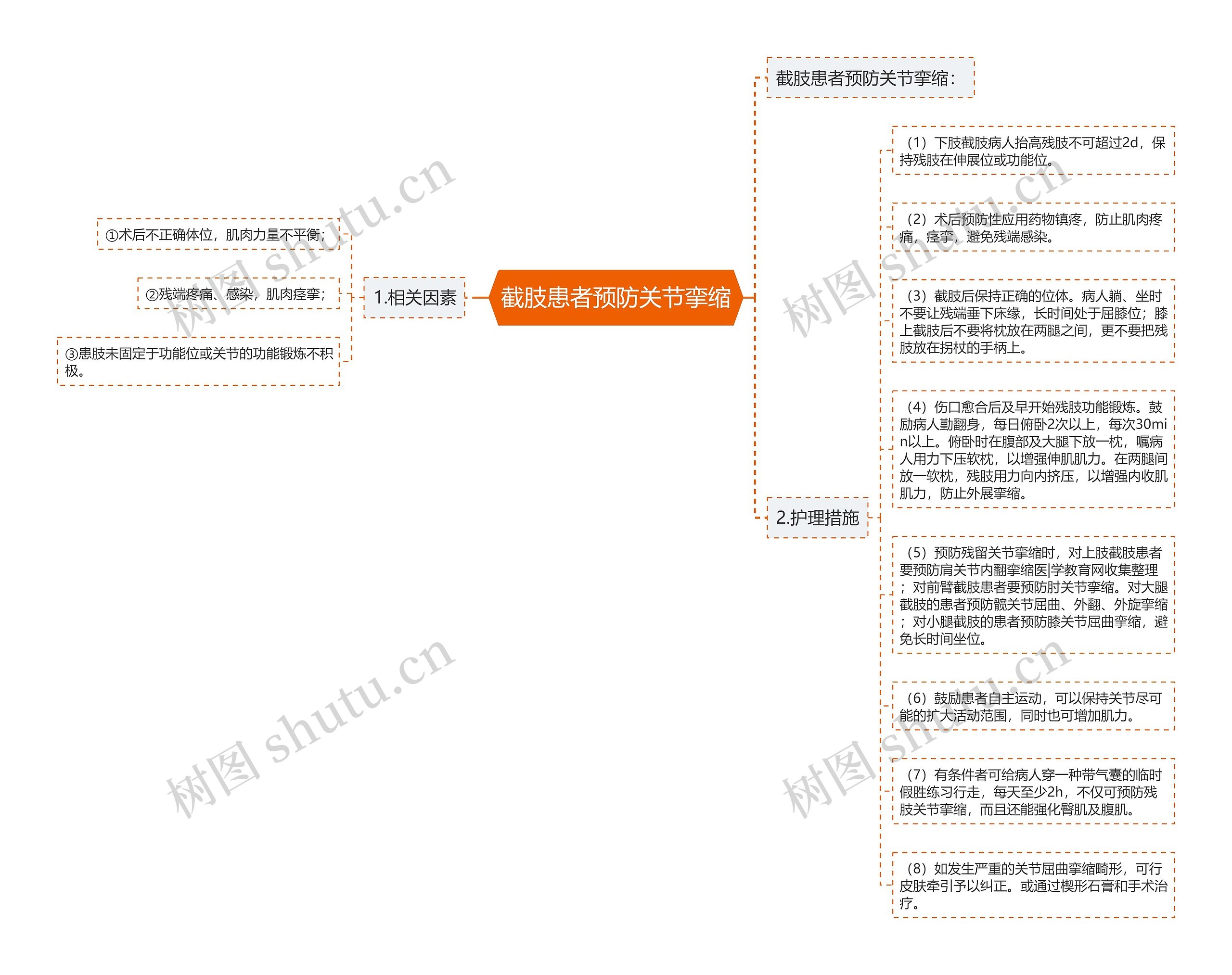 截肢患者预防关节挛缩思维导图