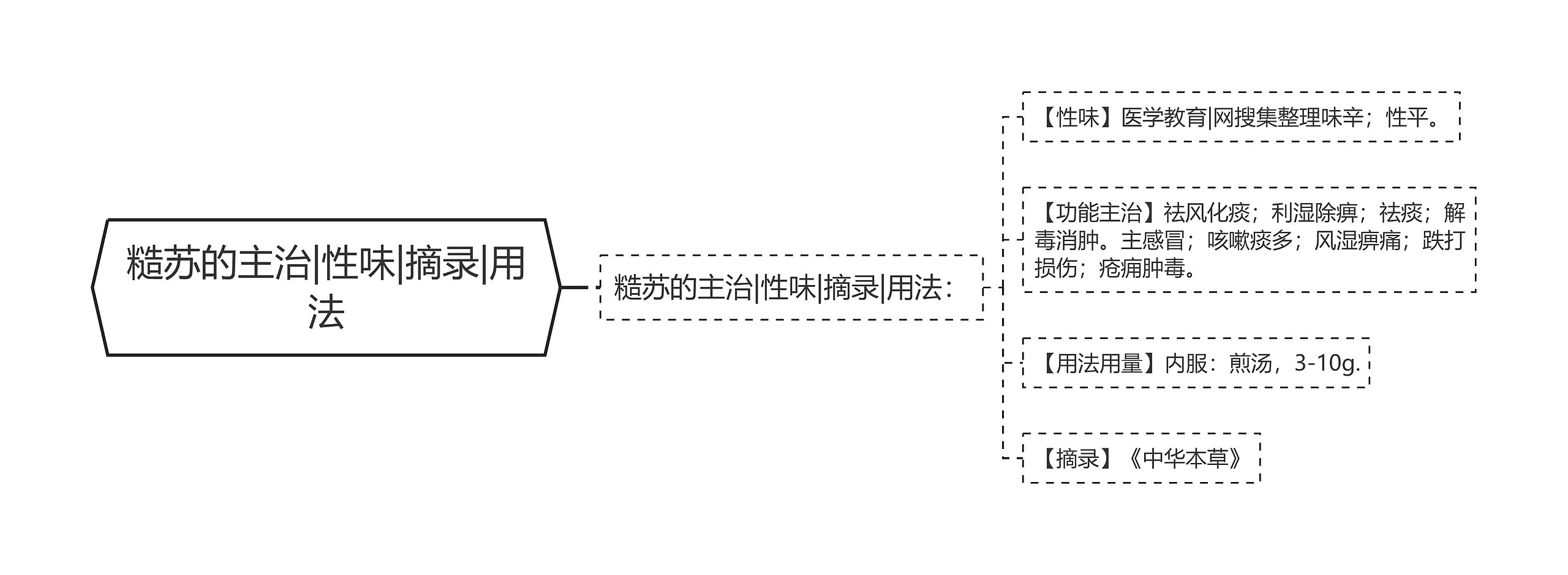 糙苏的主治|性味|摘录|用法思维导图