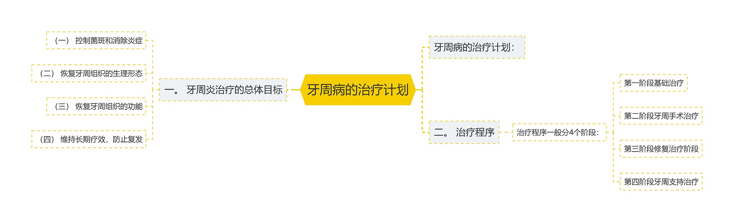 牙周病的治疗计划思维导图