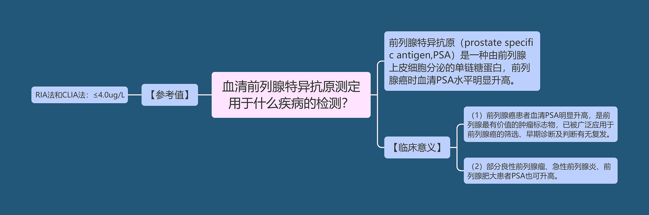 血清前列腺特异抗原测定用于什么疾病的检测？思维导图