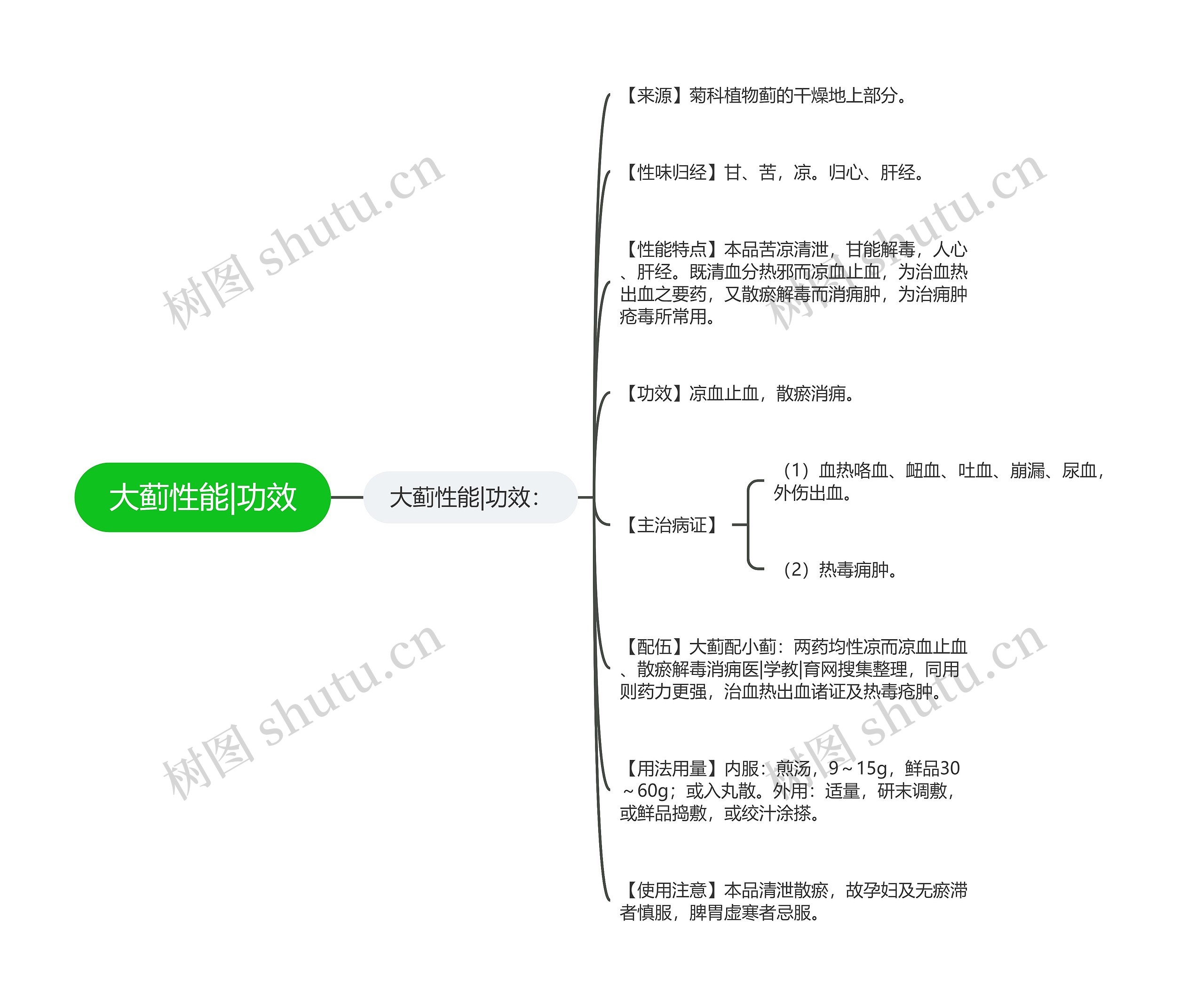 大蓟性能|功效思维导图